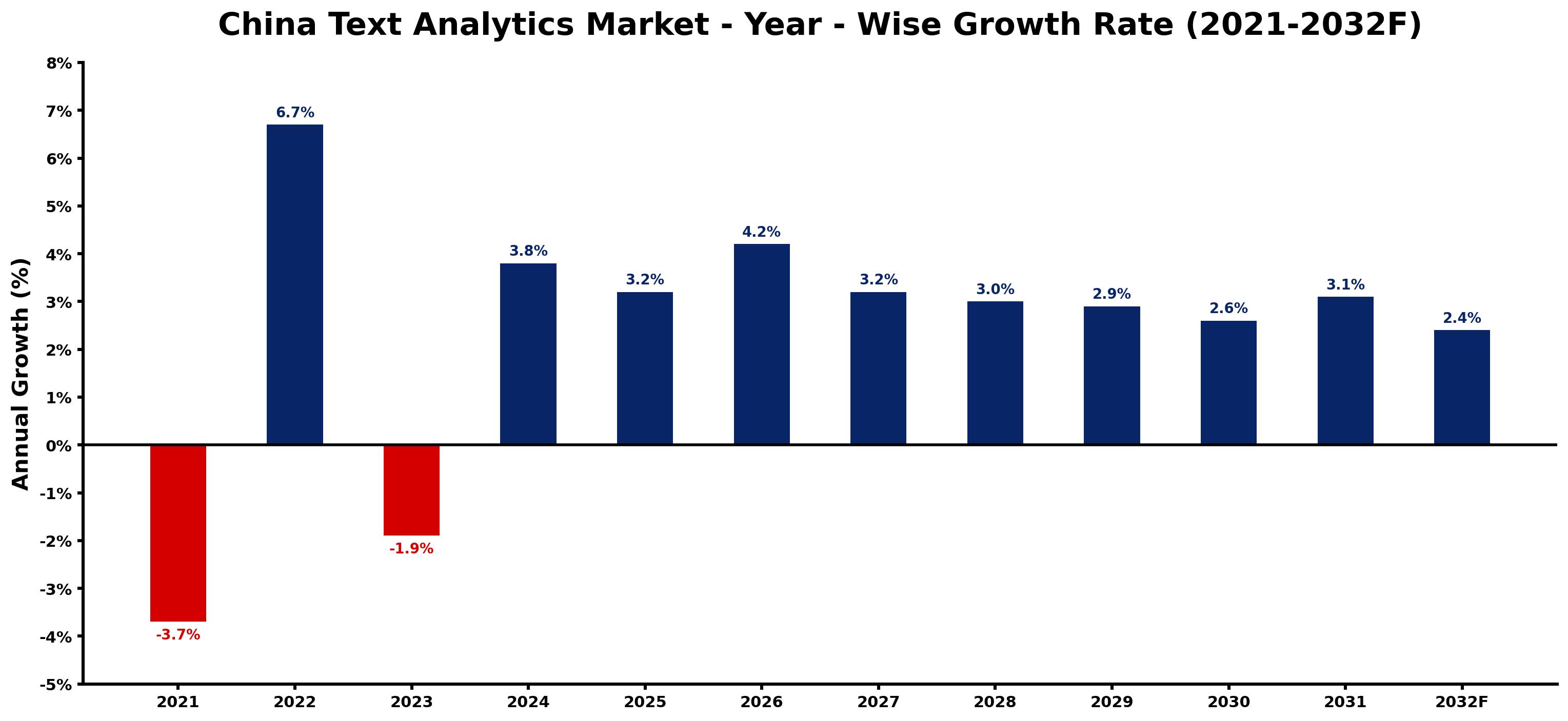 China Text Analytics Market Year-wise Growth Rate and Key Drivers