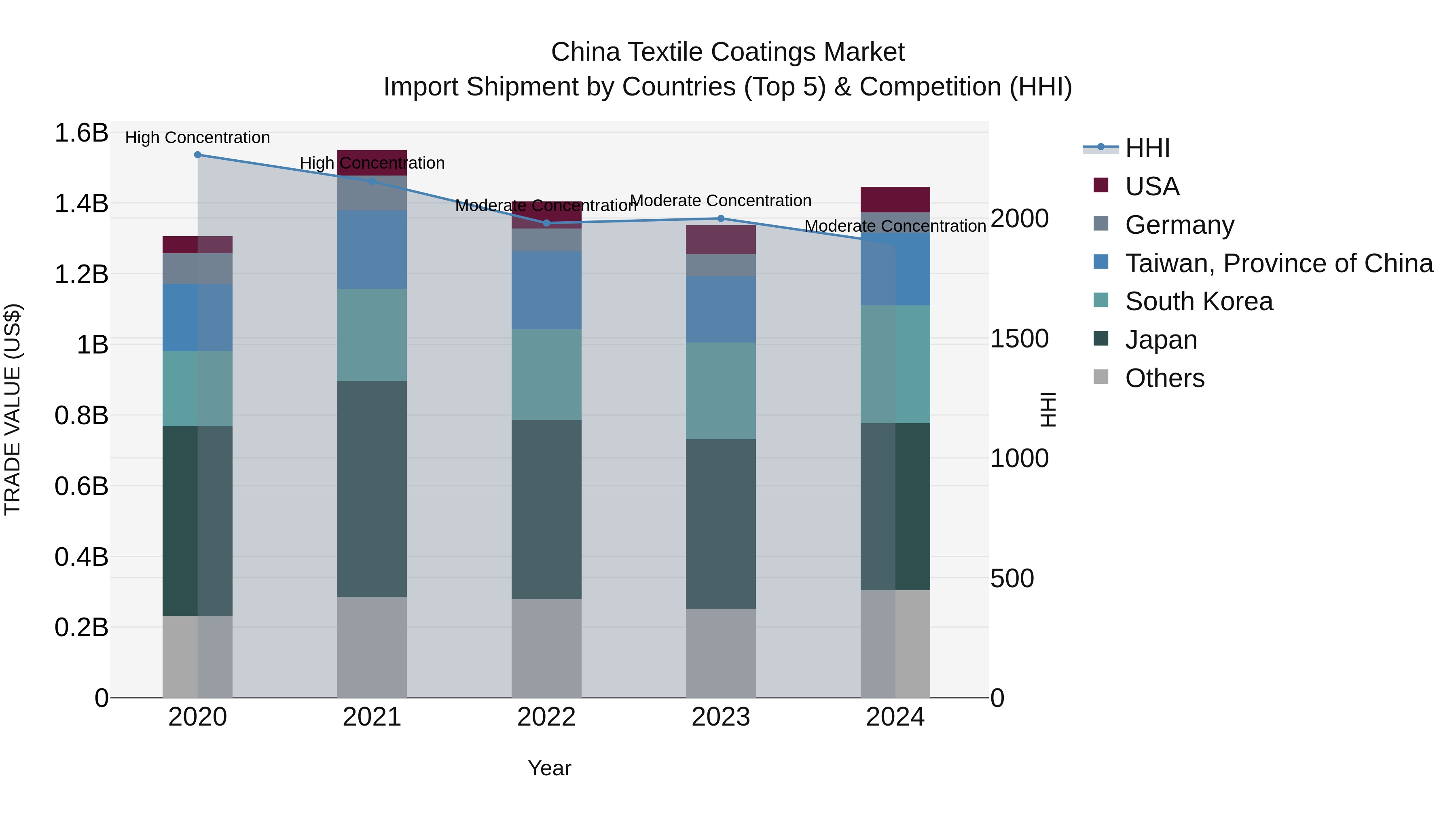 China Textile Coatings Market Top 5 Importing Countries and Market Competition (HHI) Analysis