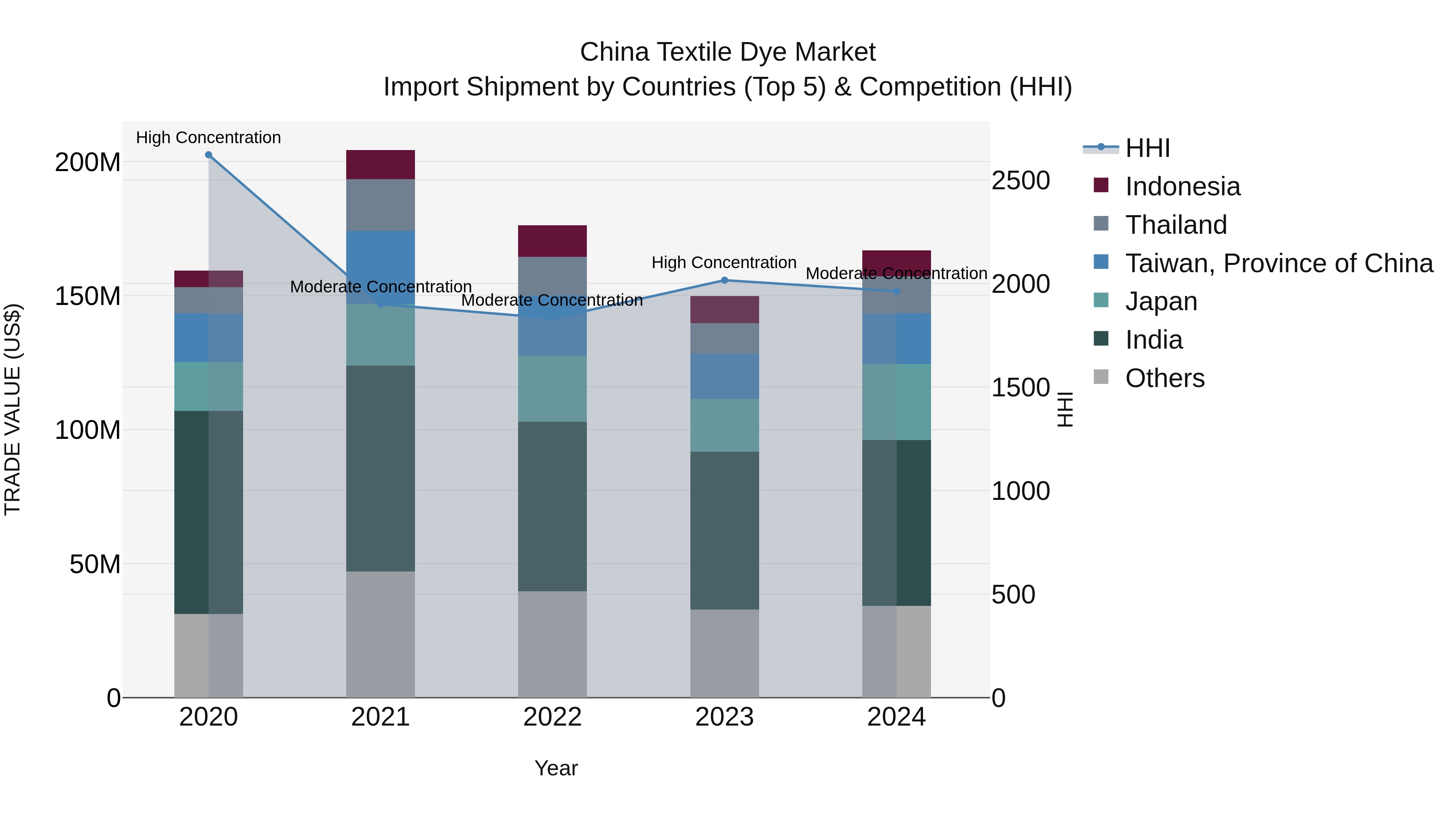 China Textile Dye Market Top 5 Importing Countries and Market Competition (HHI) Analysis