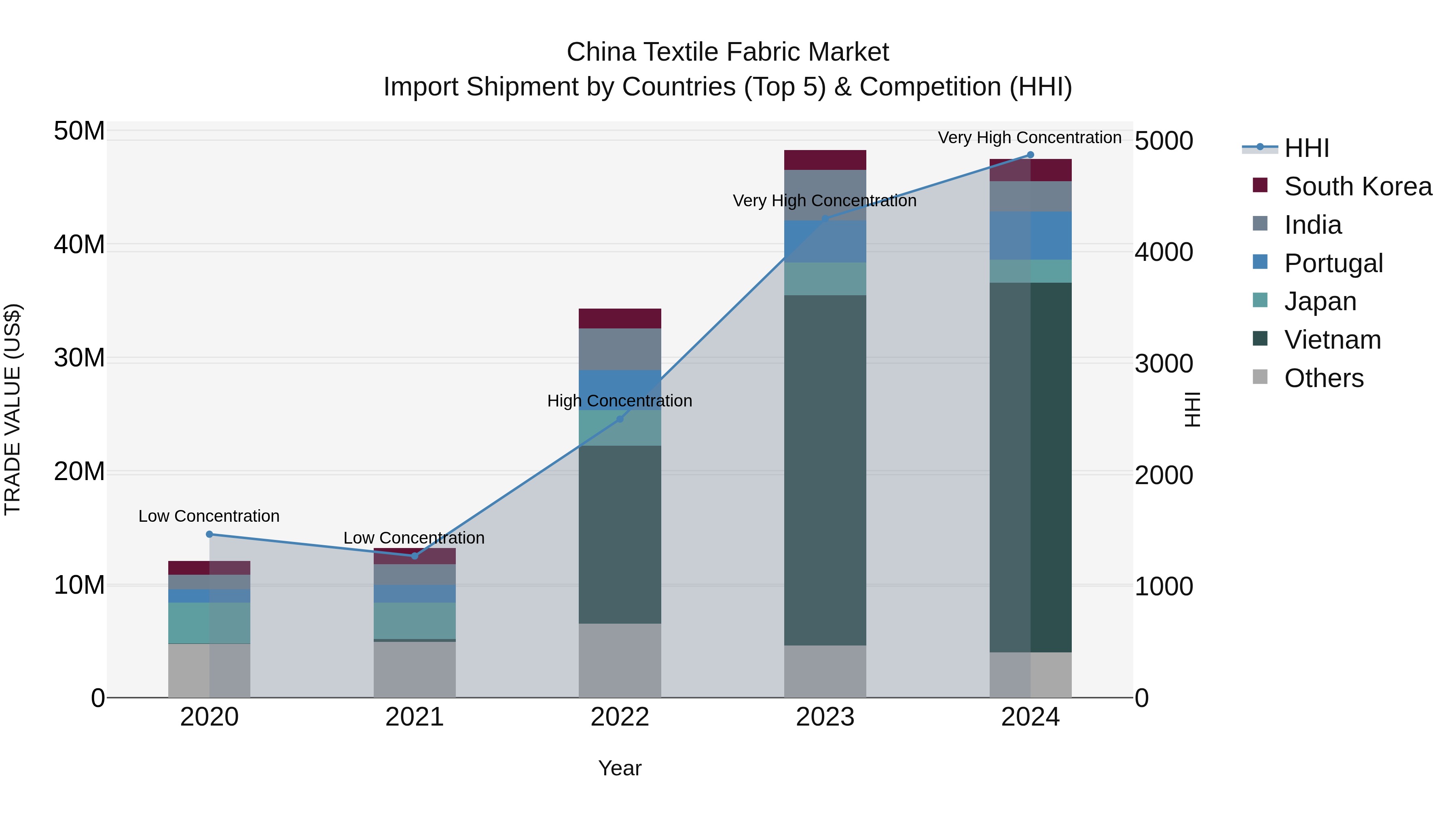 China Textile Fabric Market Top 5 Importing Countries and Market Competition (HHI) Analysis