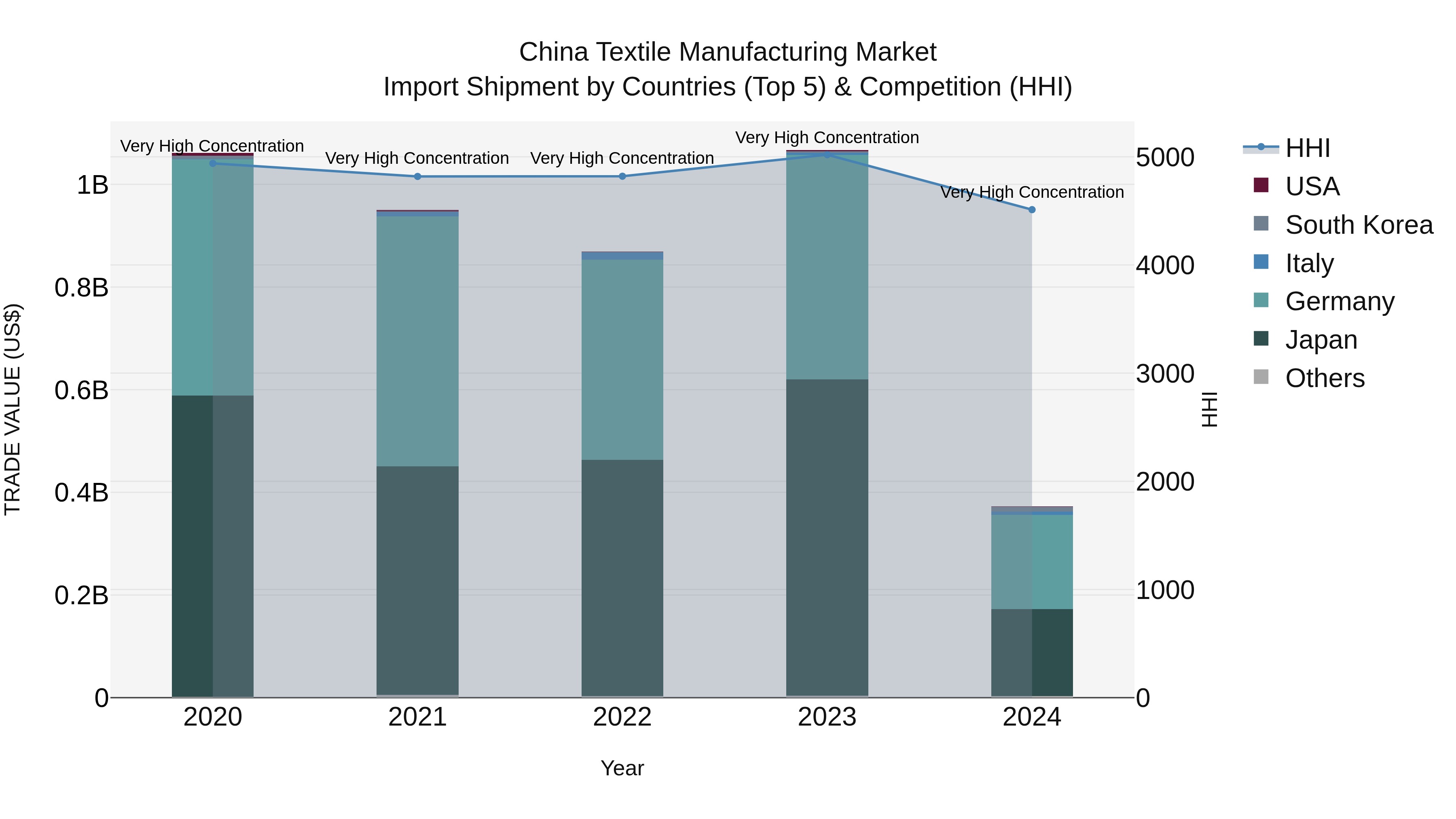 China Textile Manufacturing Market Top 5 Importing Countries and Market Competition (HHI) Analysis