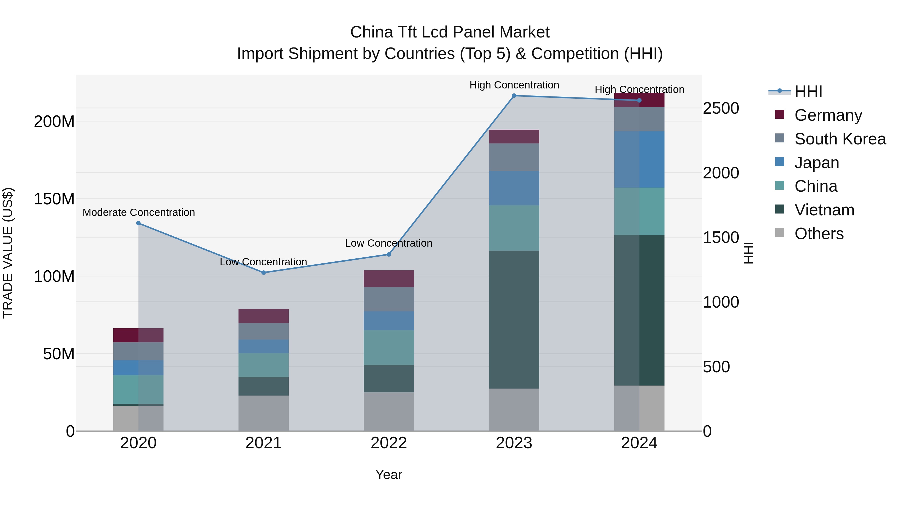China Tft Lcd Panel Market Top 5 Importing Countries and Market Competition (HHI) Analysis