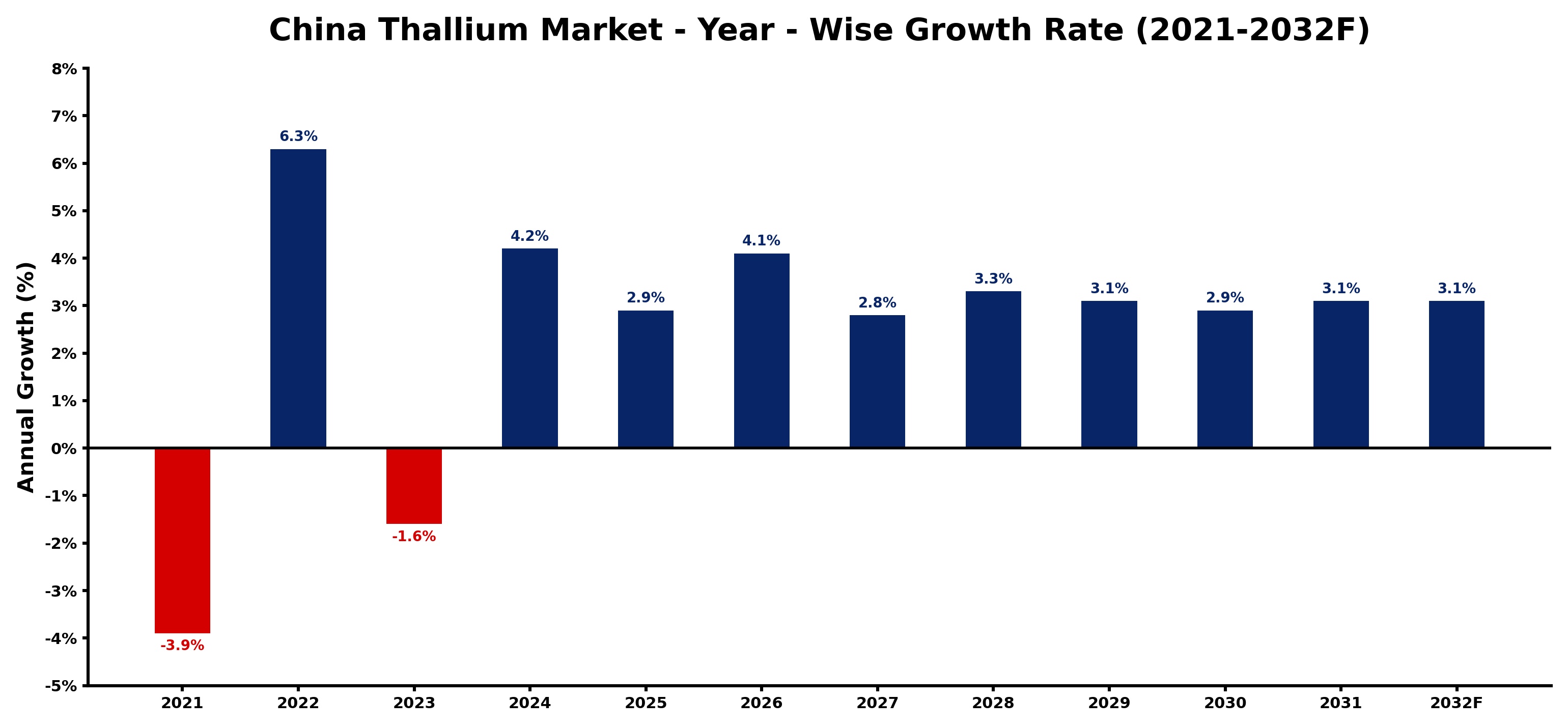 China Thallium Market Year-wise Growth Rate and Key Drivers
