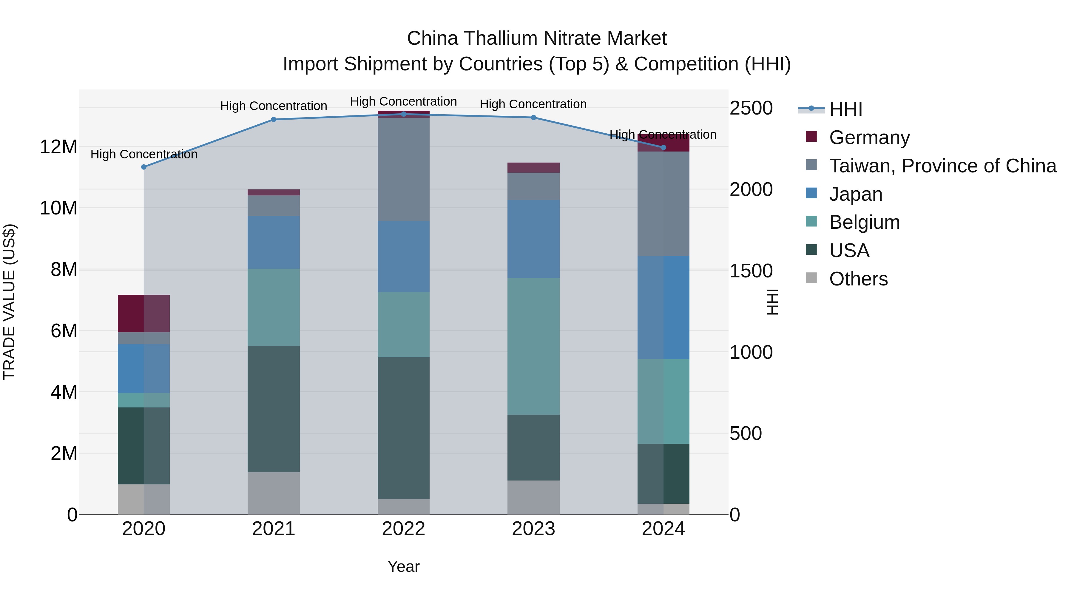 China Thallium Nitrate Market Top 5 Importing Countries and Market Competition (HHI) Analysis