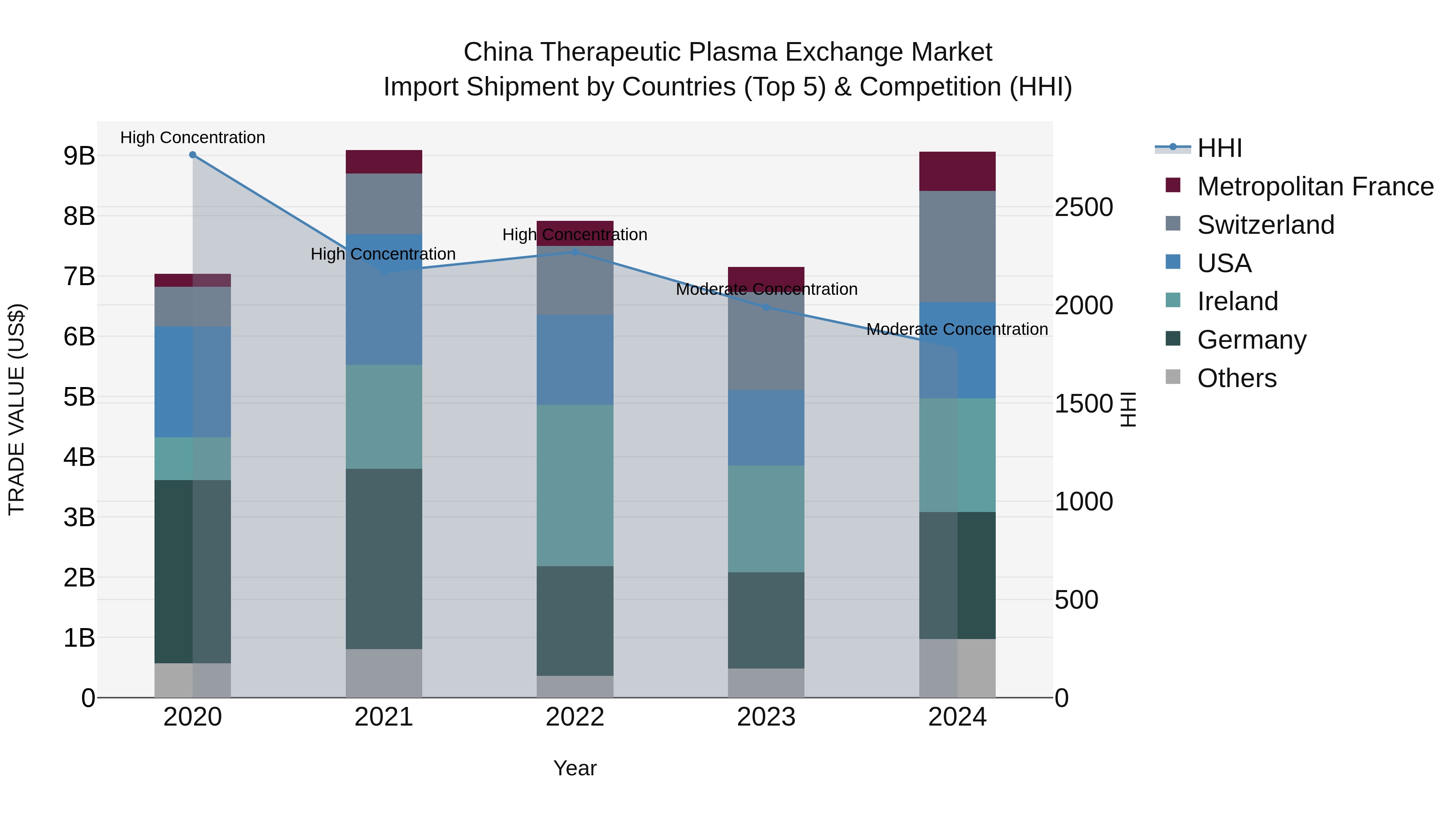 China Therapeutic Plasma Exchange Market Top 5 Importing Countries and Market Competition (HHI) Analysis