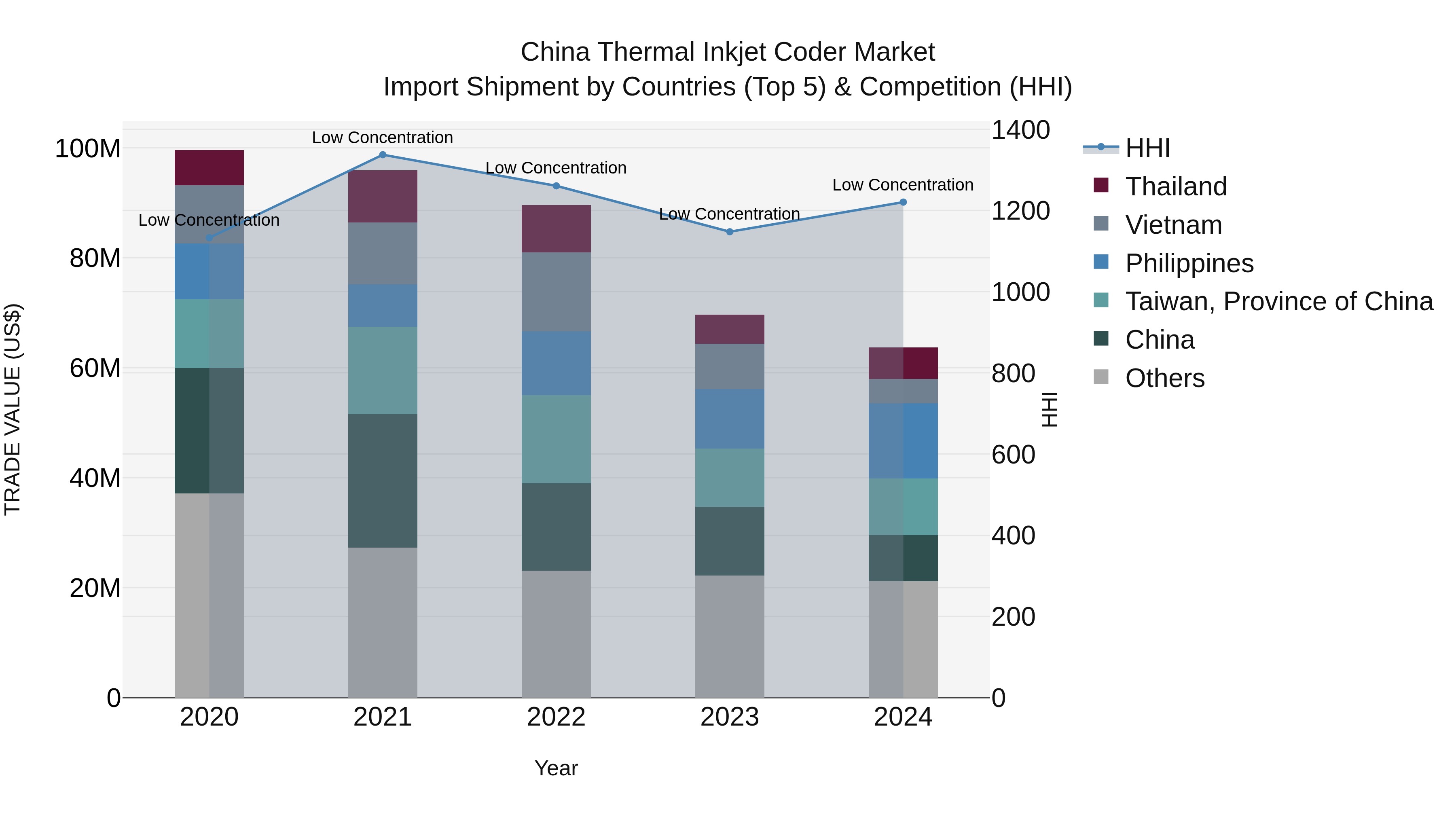 China Thermal Inkjet Coder Market Top 5 Importing Countries and Market Competition (HHI) Analysis