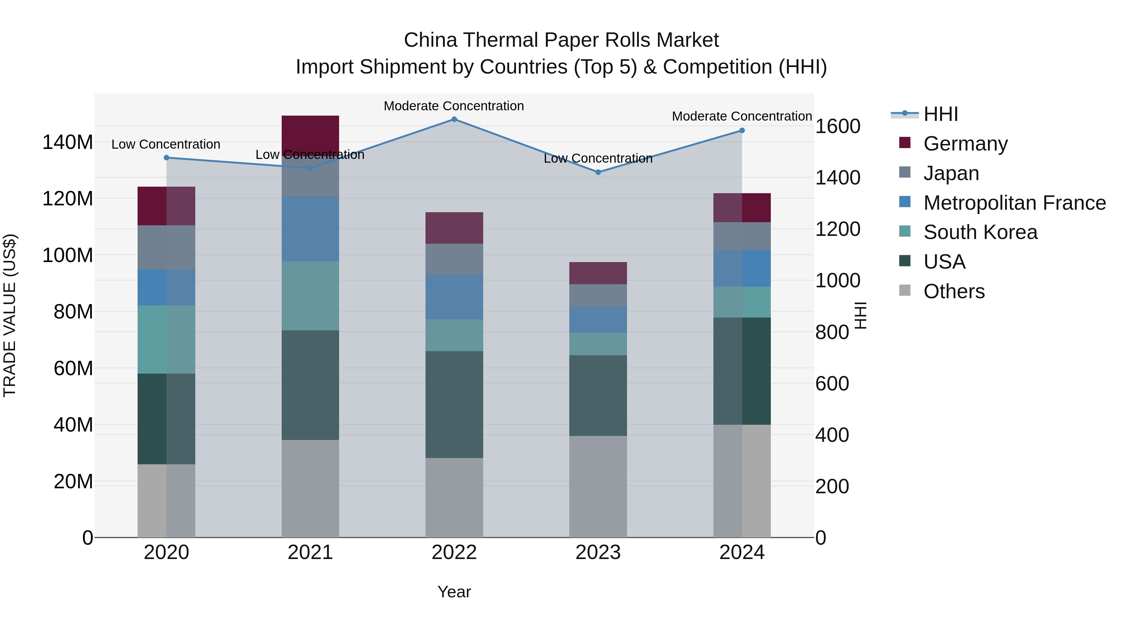 China Thermal Paper Rolls Market Top 5 Importing Countries and Market Competition (HHI) Analysis
