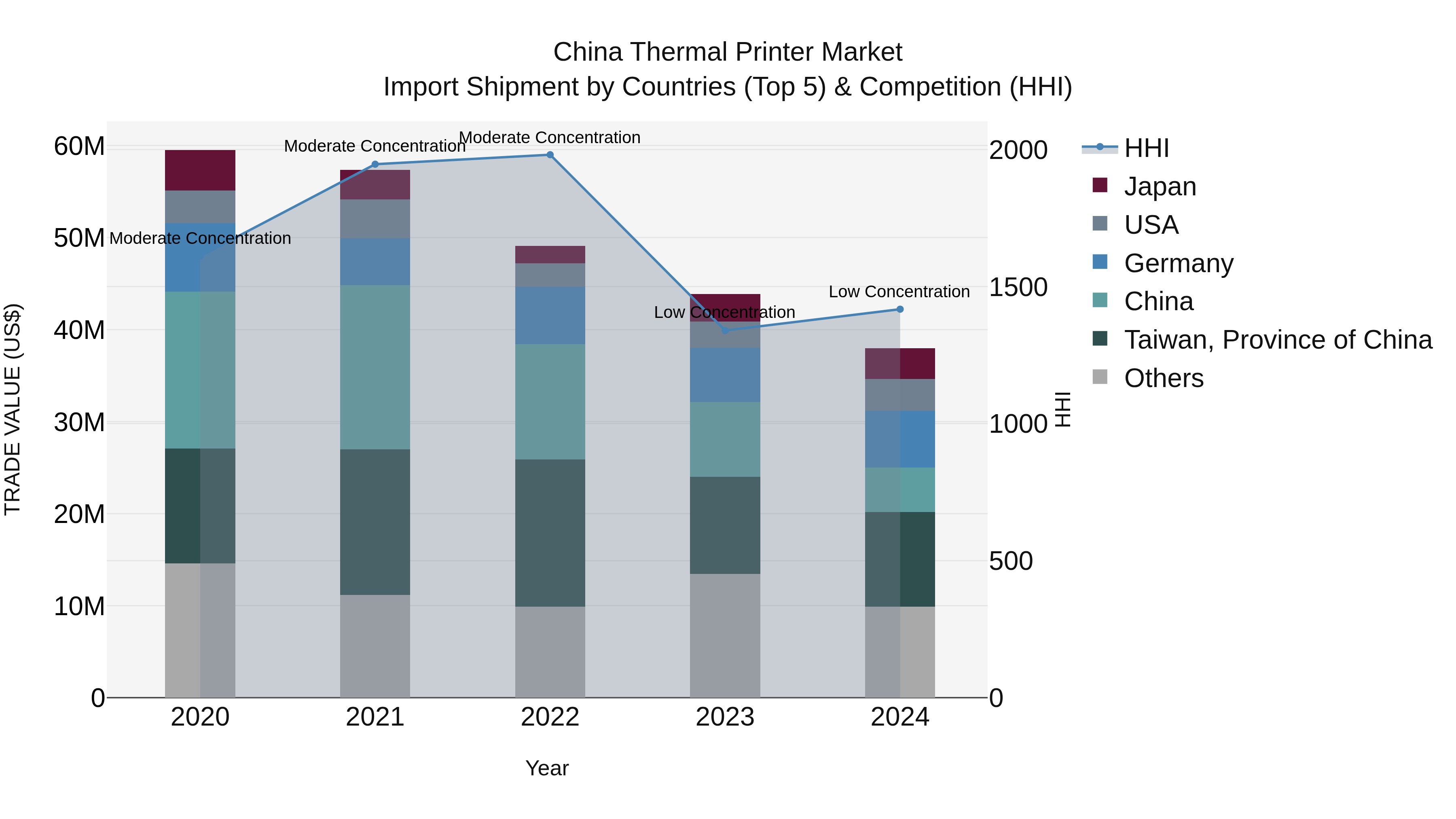 China Thermal Printer Market Top 5 Importing Countries and Market Competition (HHI) Analysis