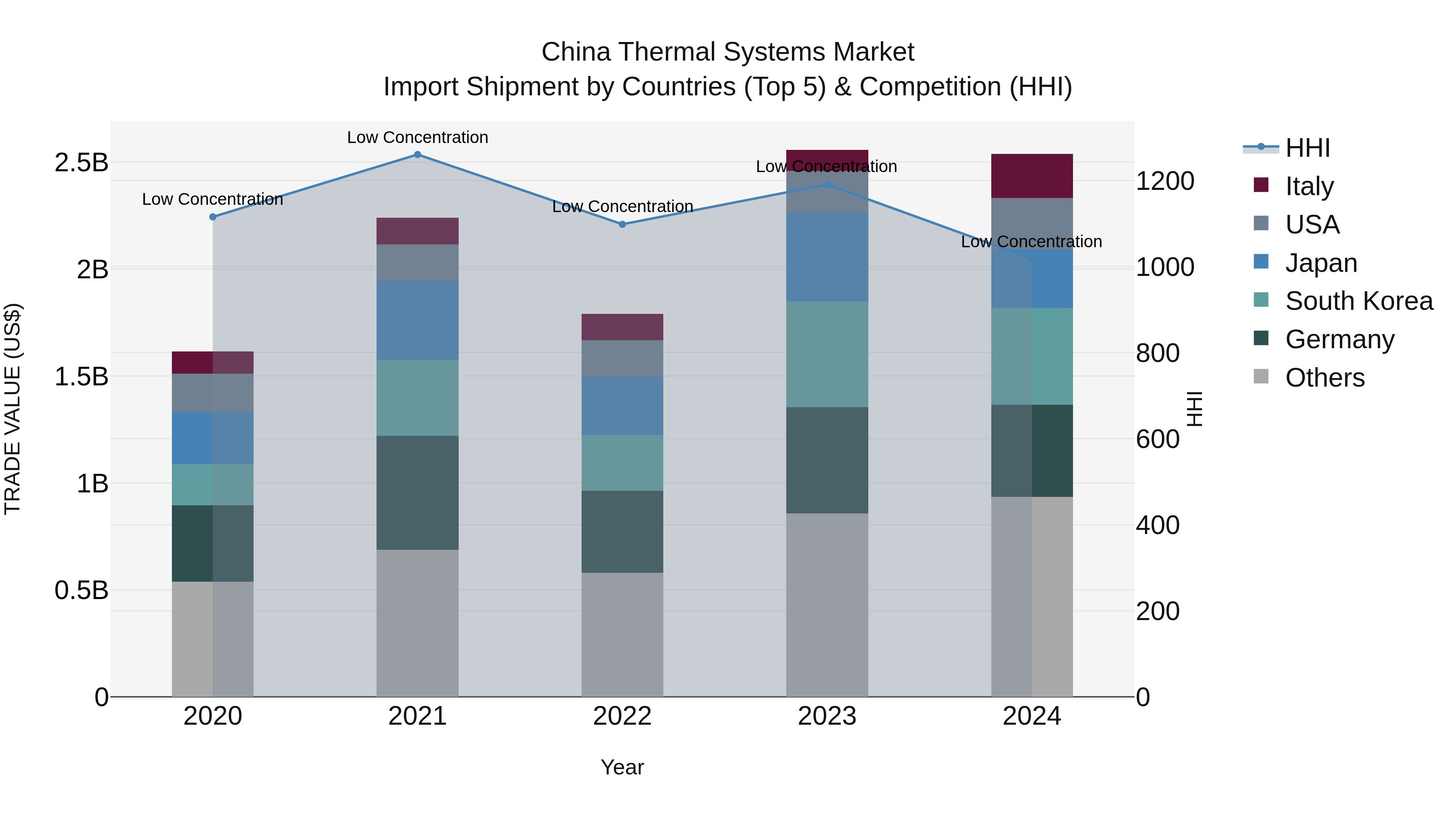 China Thermal Systems Market Top 5 Importing Countries and Market Competition (HHI) Analysis
