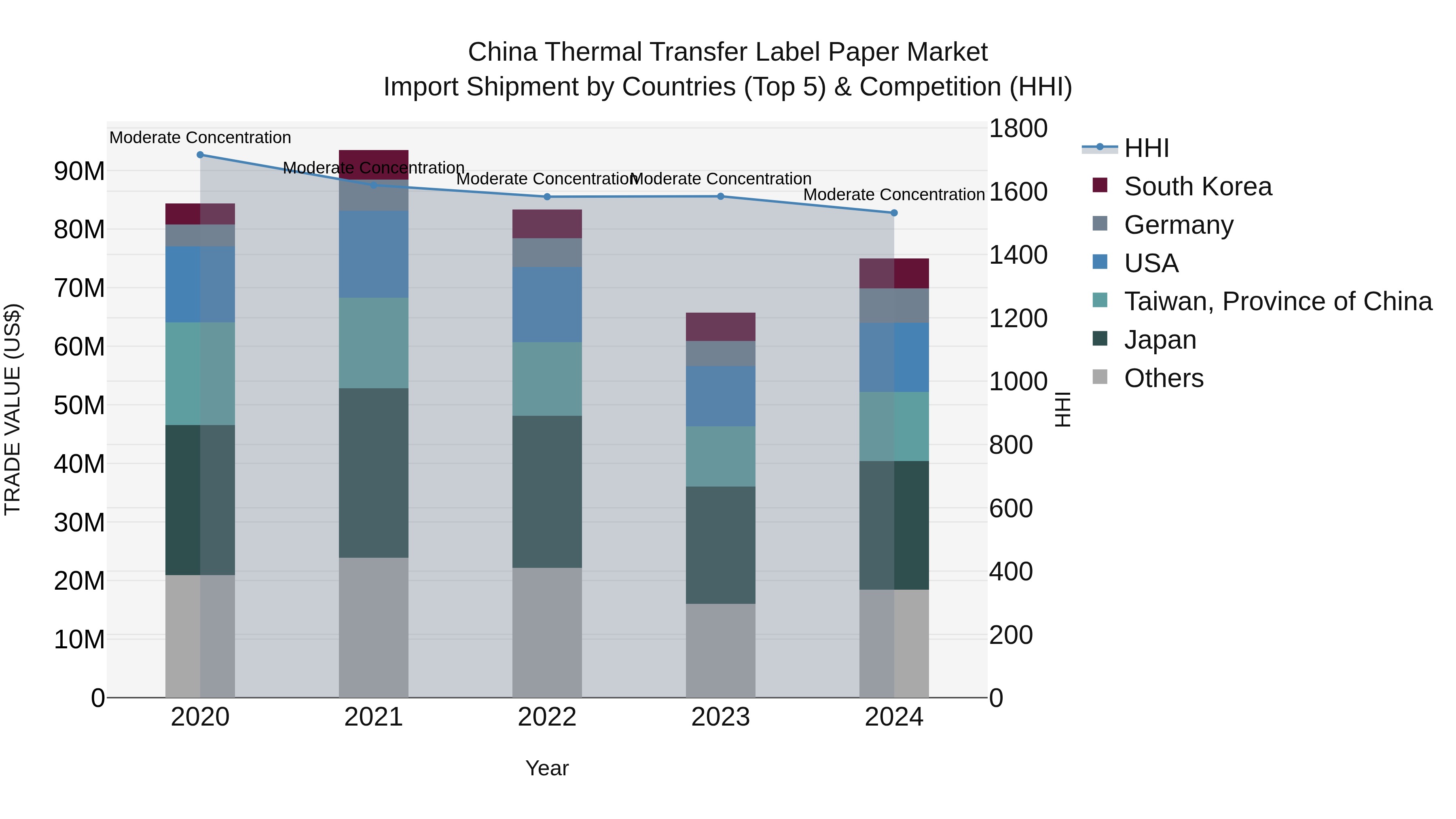 China Thermal Transfer Label Paper Market Top 5 Importing Countries and Market Competition (HHI) Analysis