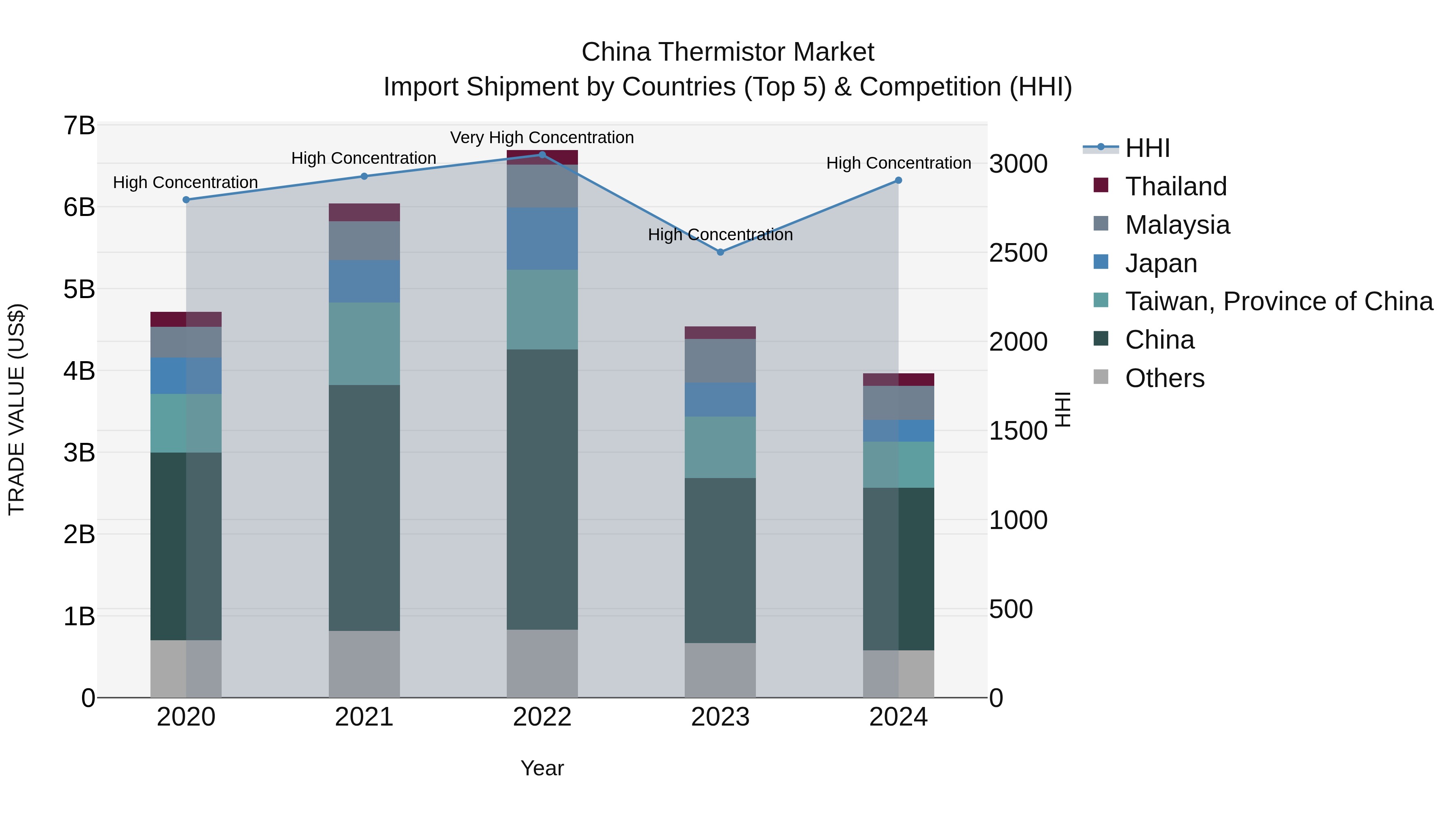 China Thermistor Market Top 5 Importing Countries and Market Competition (HHI) Analysis