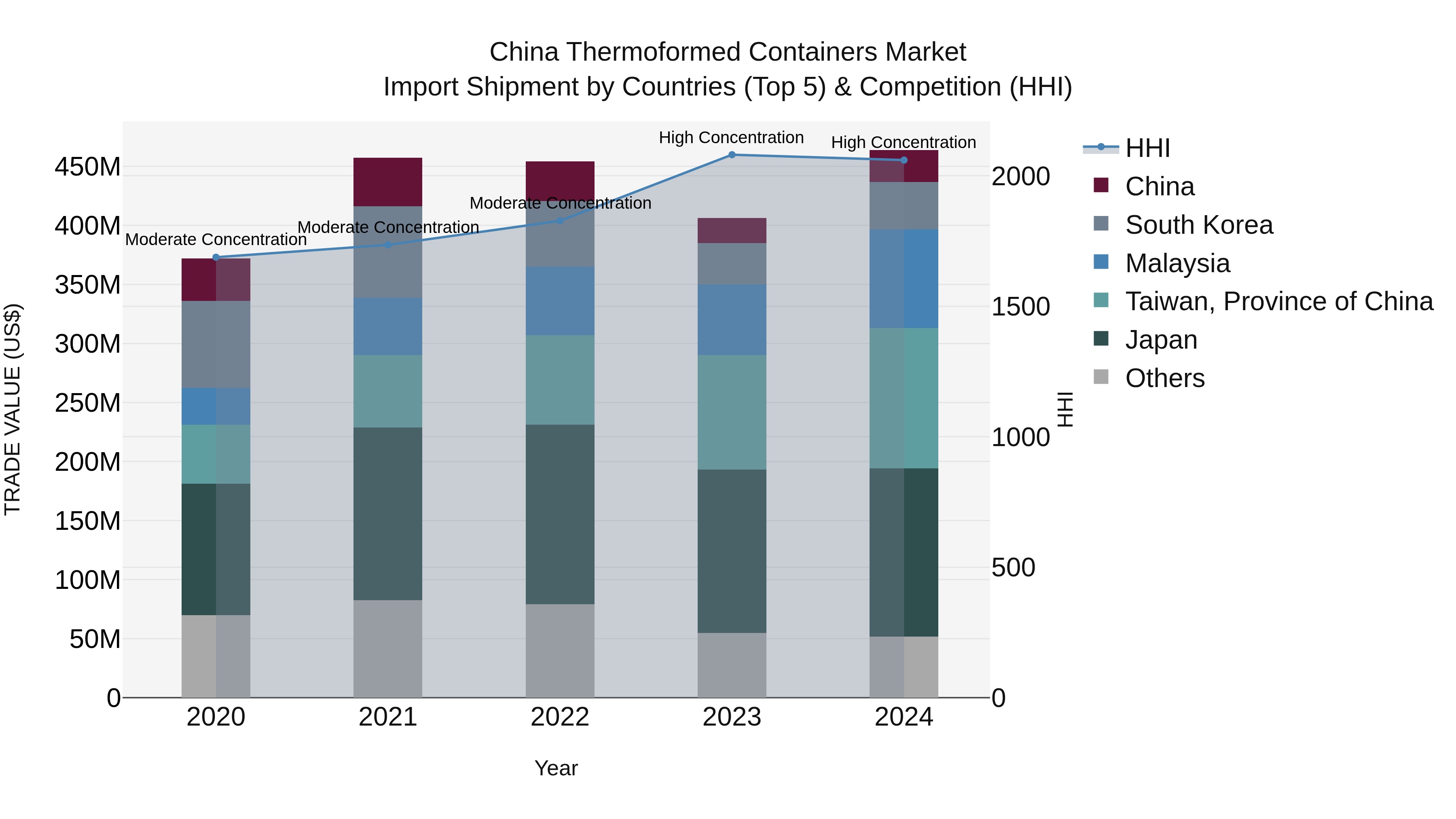China Thermoformed Containers Market Top 5 Importing Countries and Market Competition (HHI) Analysis