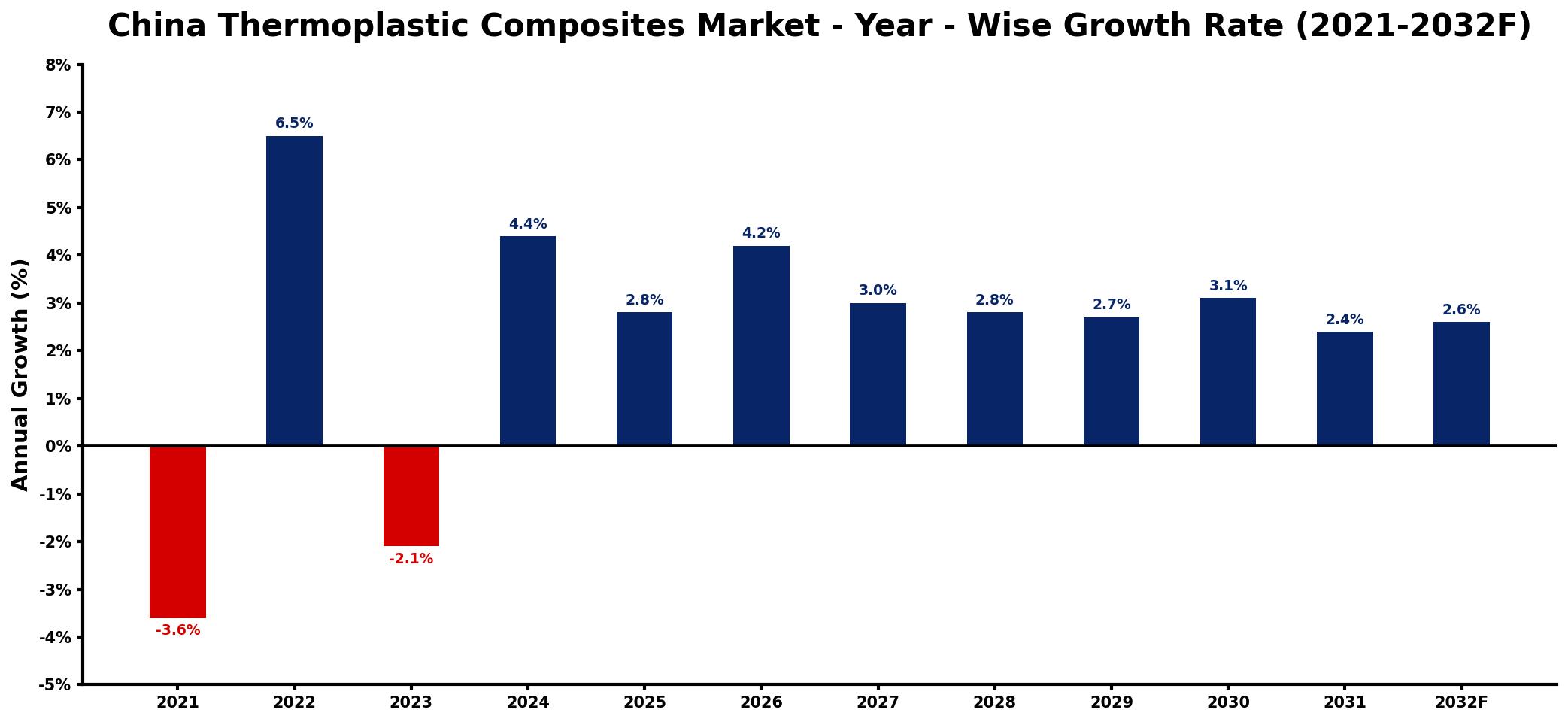 China Thermoplastic Composites Market Year-wise Growth Rate and Key Drivers