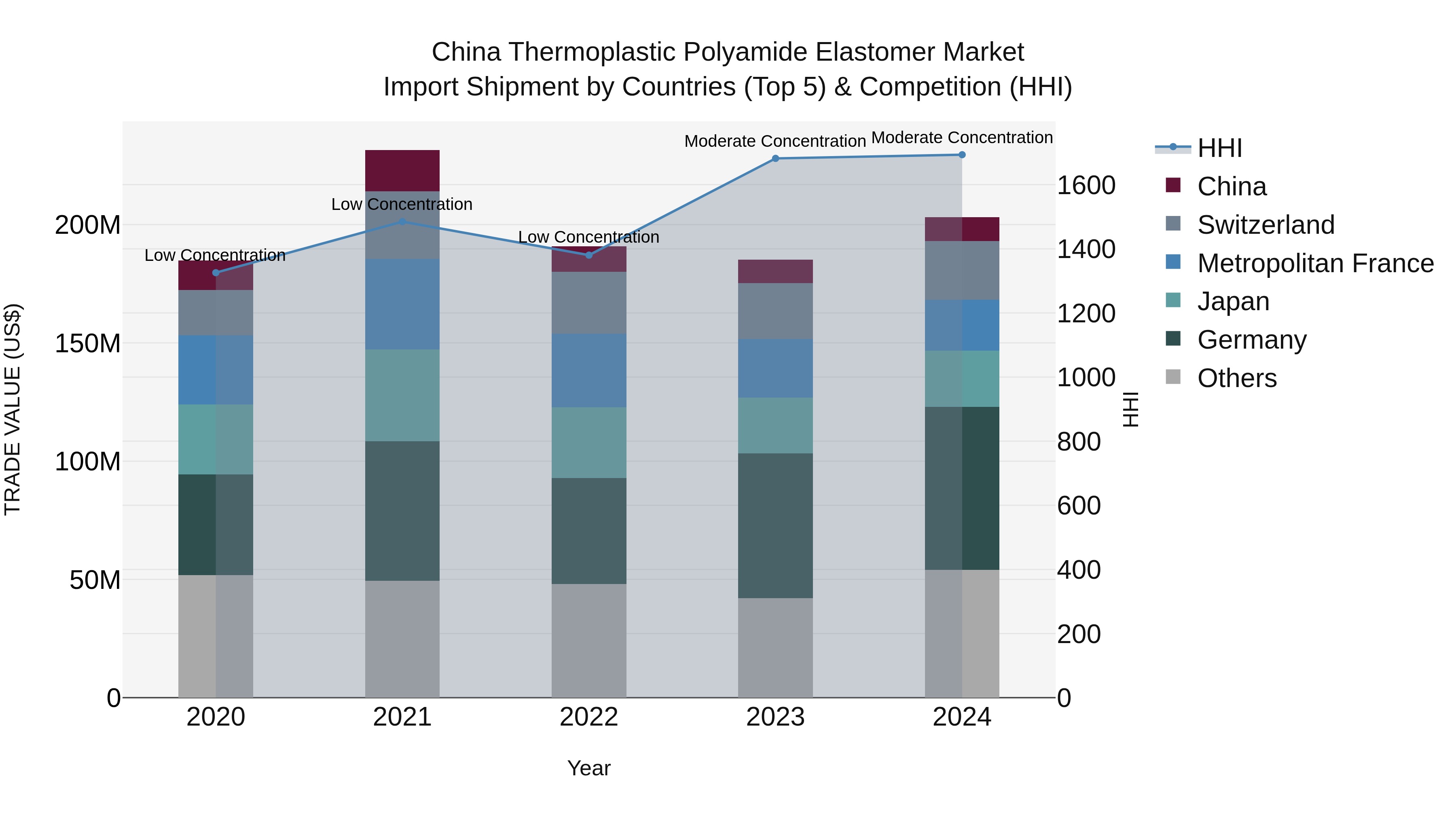 China Thermoplastic Polyamide Elastomer Market Top 5 Importing Countries and Market Competition (HHI) Analysis
