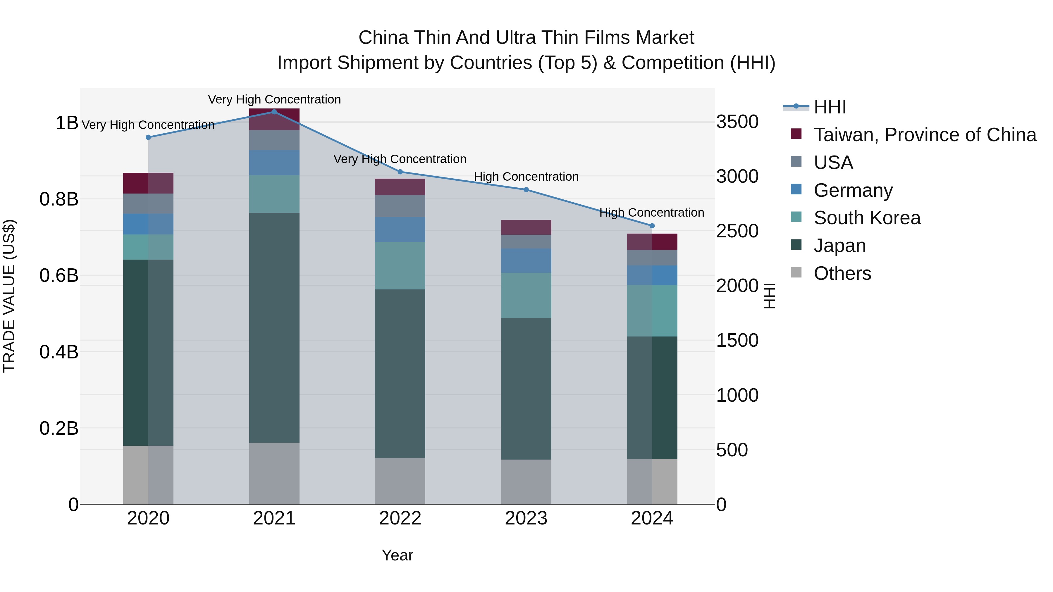 China Thin and Ultra Thin Films Market Top 5 Importing Countries and Market Competition (HHI) Analysis