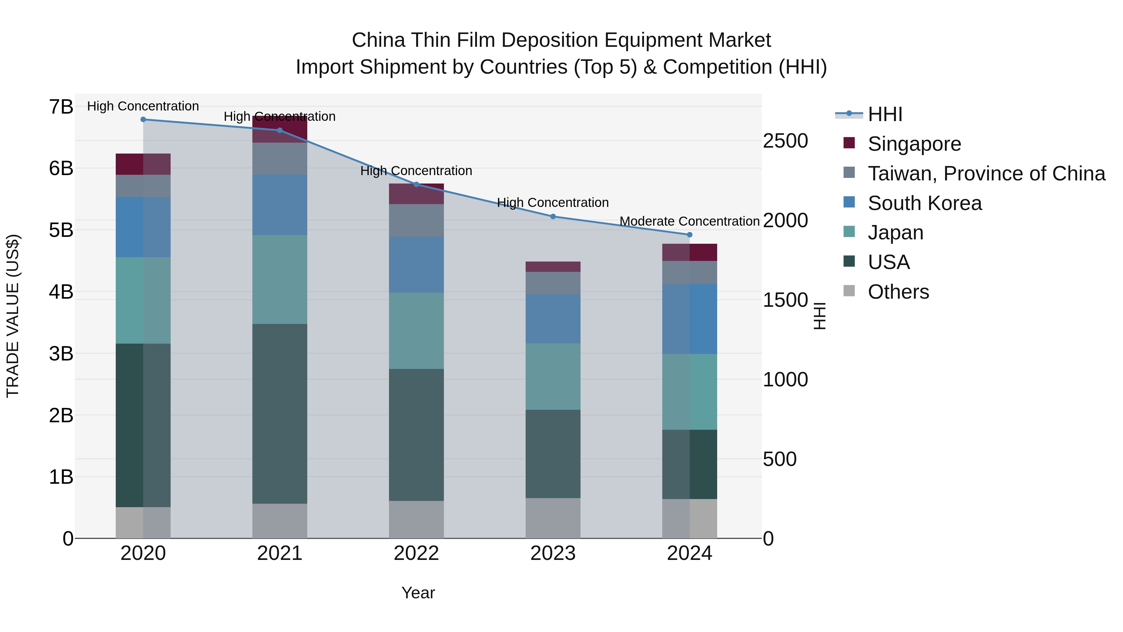 China Thin Film Deposition Equipment Market Top 5 Importing Countries and Market Competition (HHI) Analysis