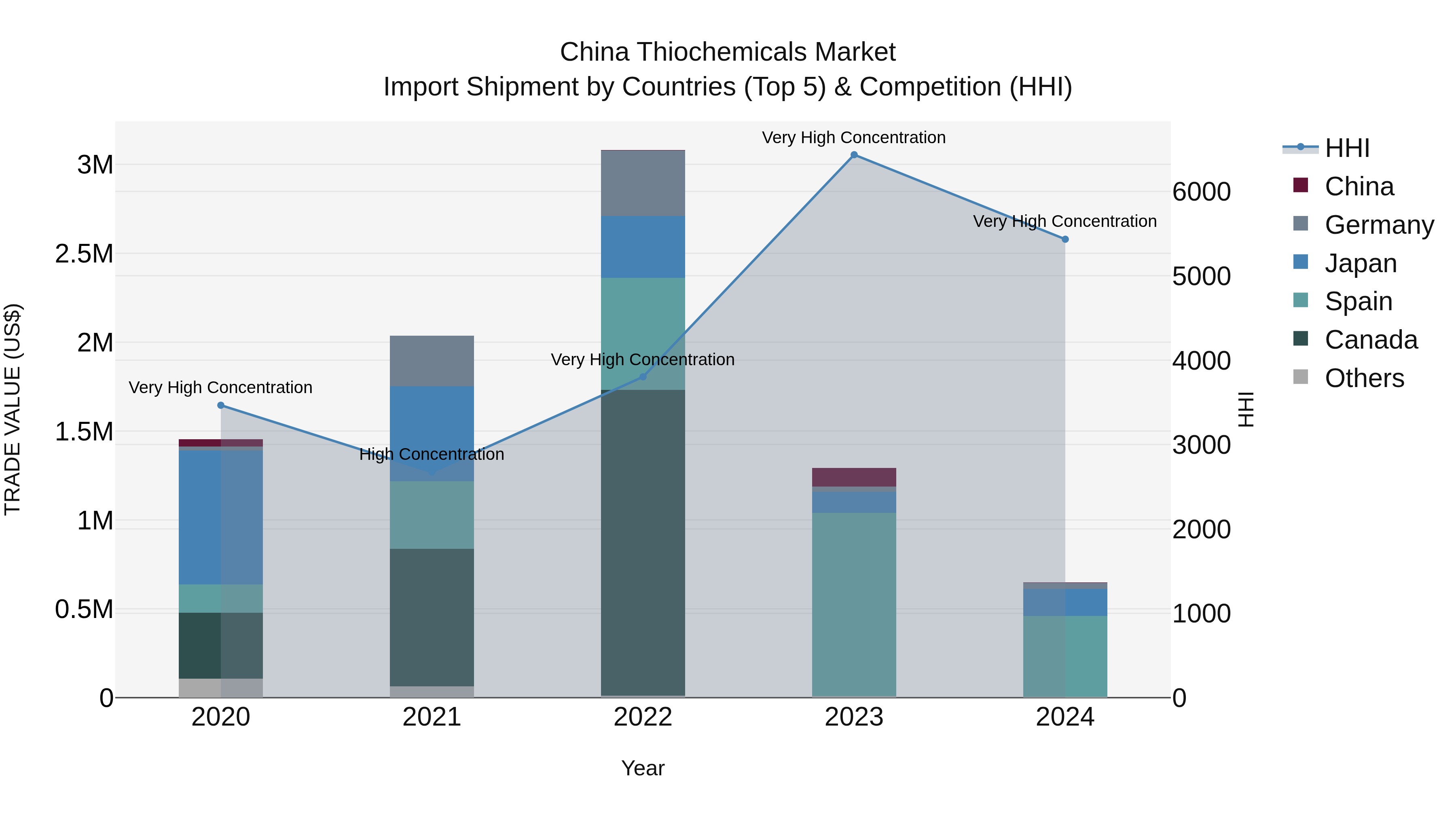 China Thiochemicals Market Top 5 Importing Countries and Market Competition (HHI) Analysis