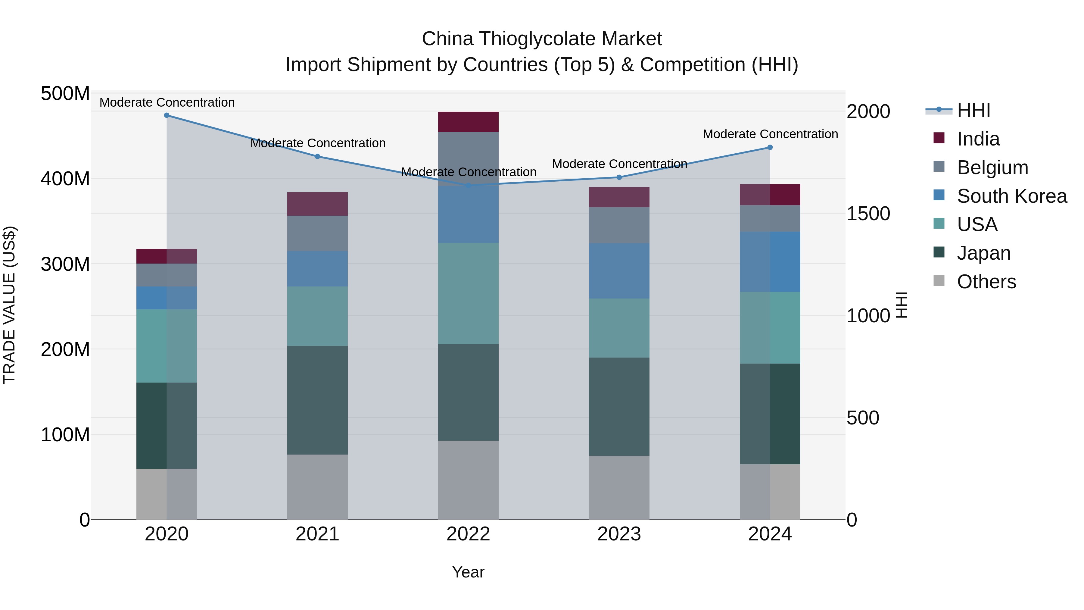 China Thioglycolate Market Top 5 Importing Countries and Market Competition (HHI) Analysis