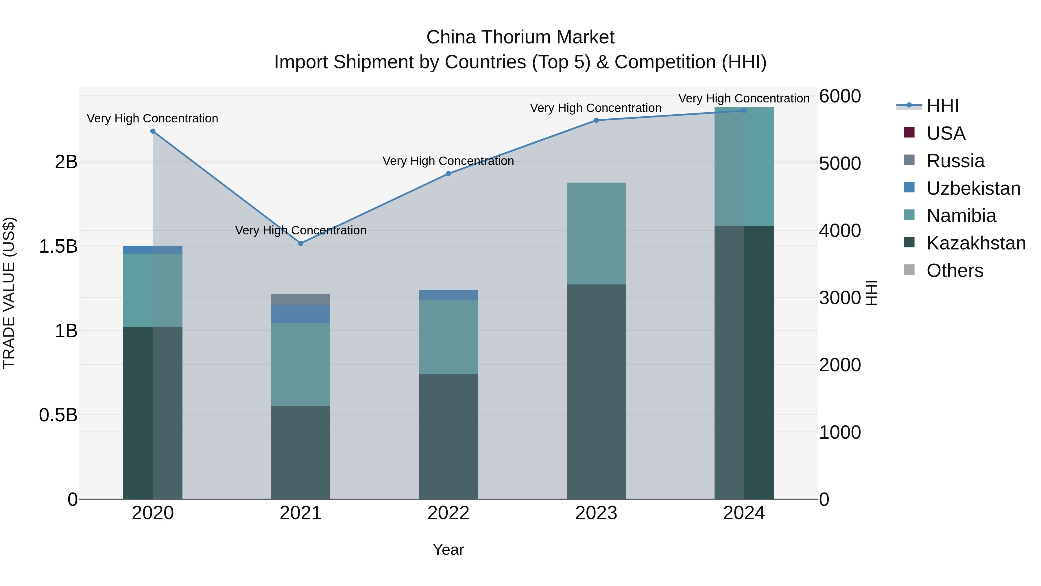 China Thorium Market Top 5 Importing Countries and Market Competition (HHI) Analysis