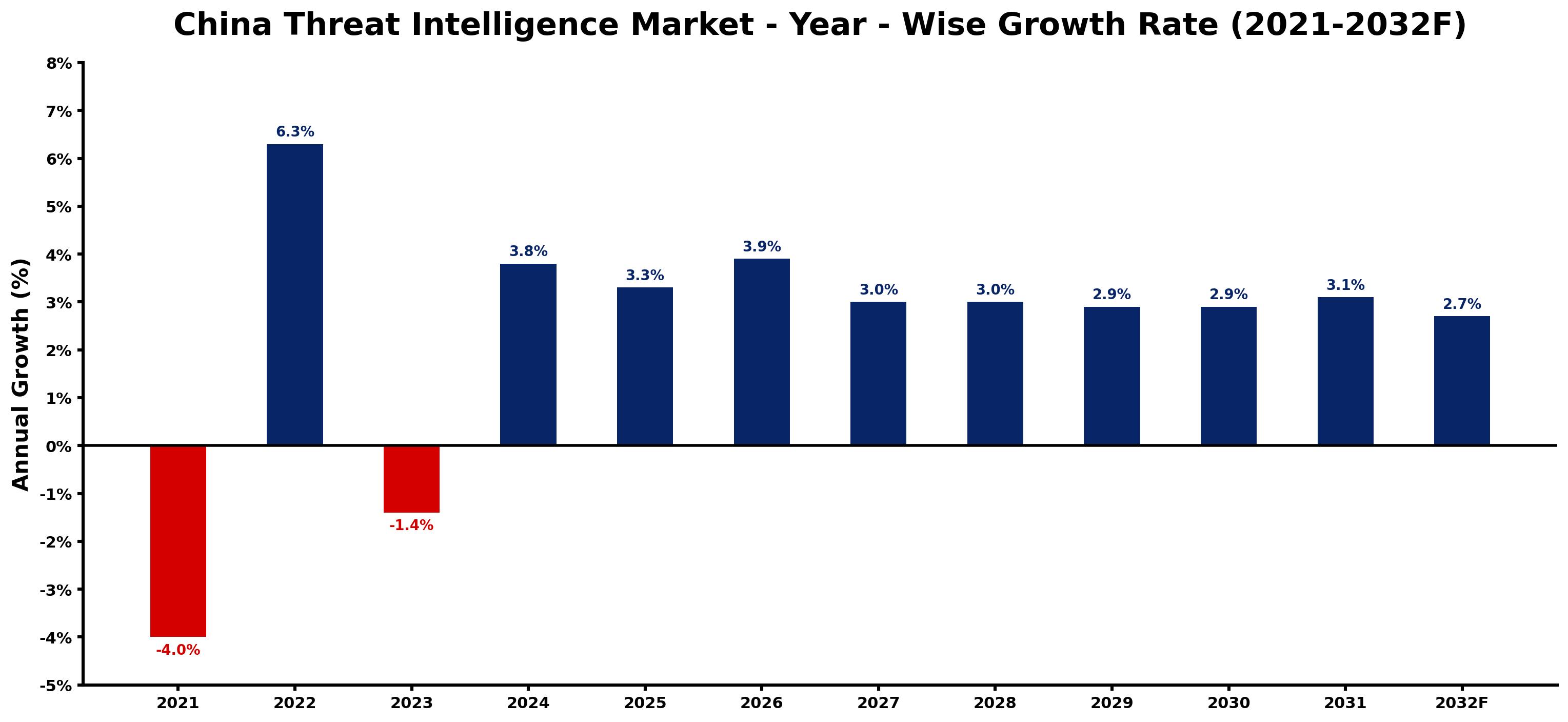 China Threat Intelligence Market Year-wise Growth Rate and Key Drivers