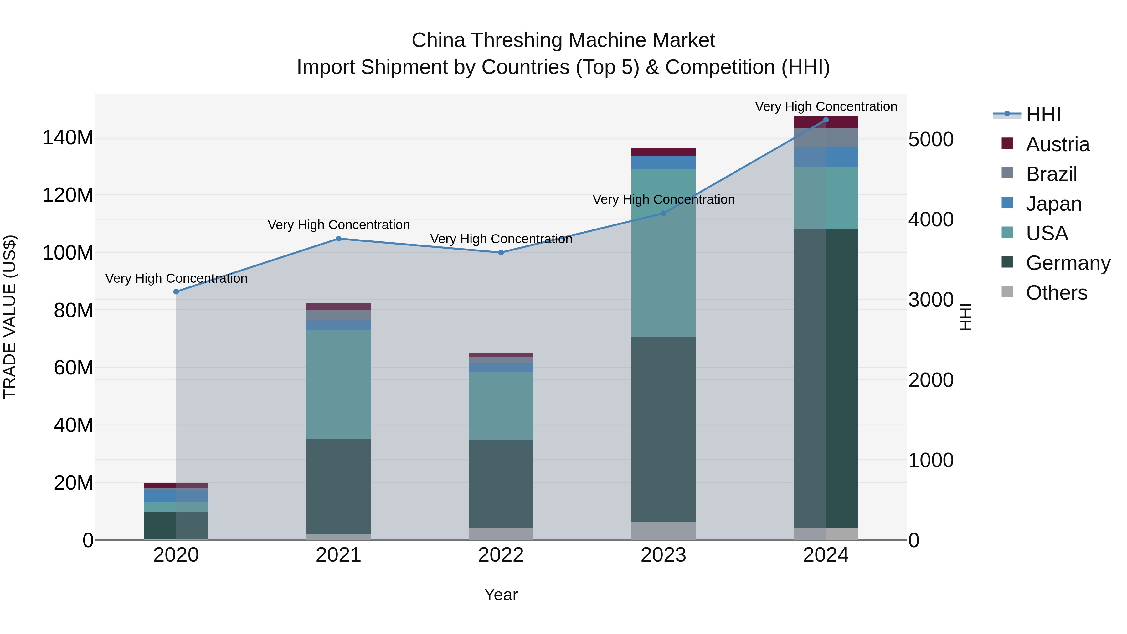 China Threshing Machine Market Top 5 Importing Countries and Market Competition (HHI) Analysis