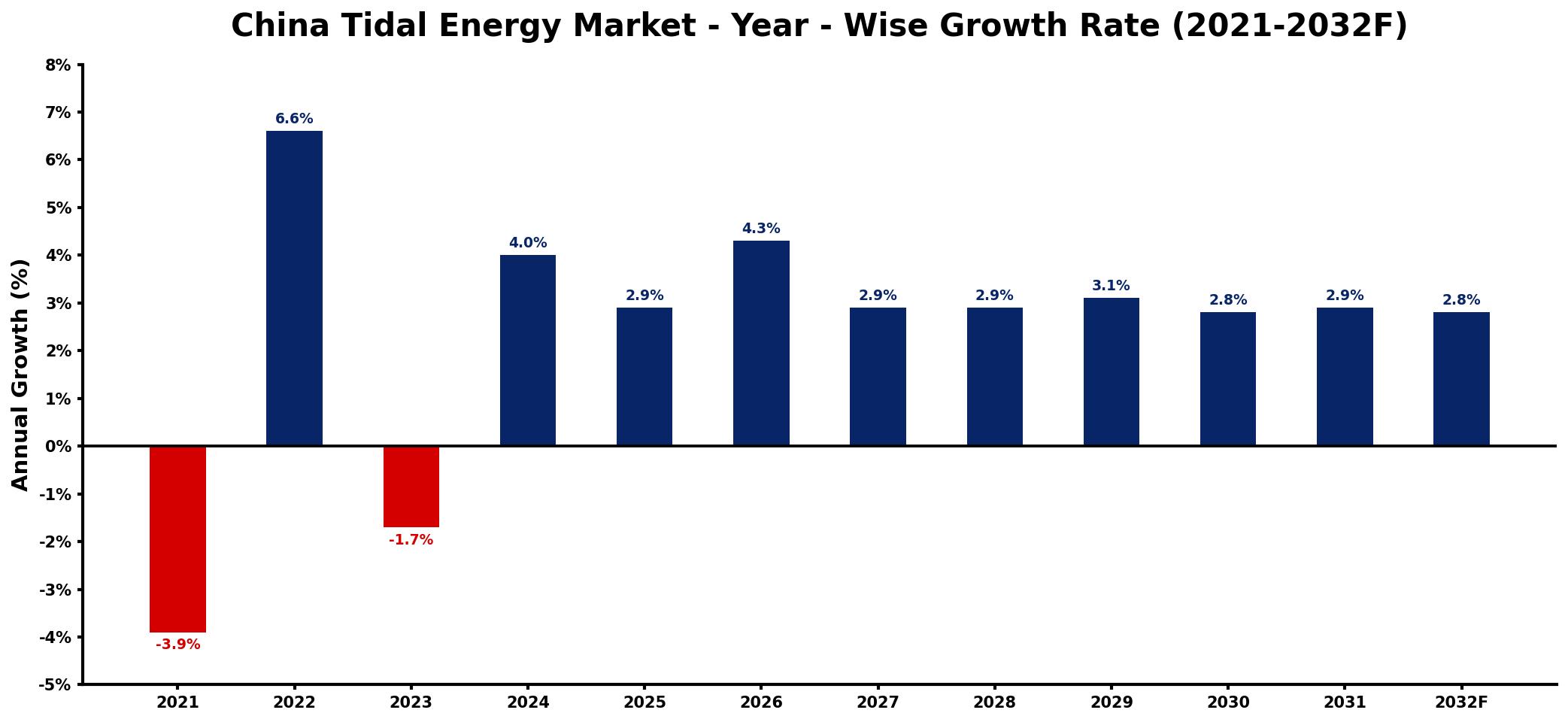 China Tidal Energy Market Year-wise Growth Rate and Key Drivers