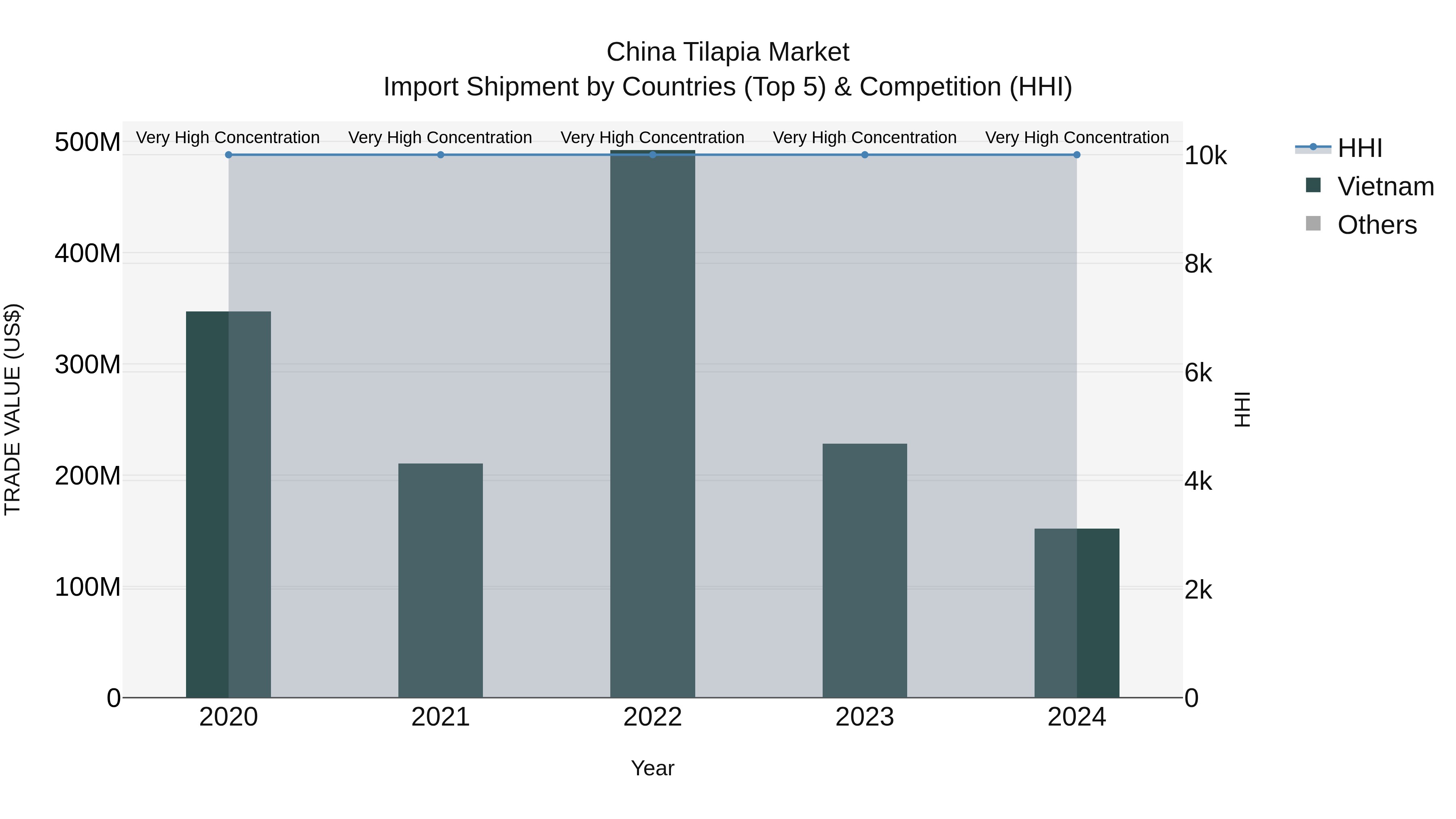 China Tilapia Market Top 5 Importing Countries and Market Competition (HHI) Analysis
