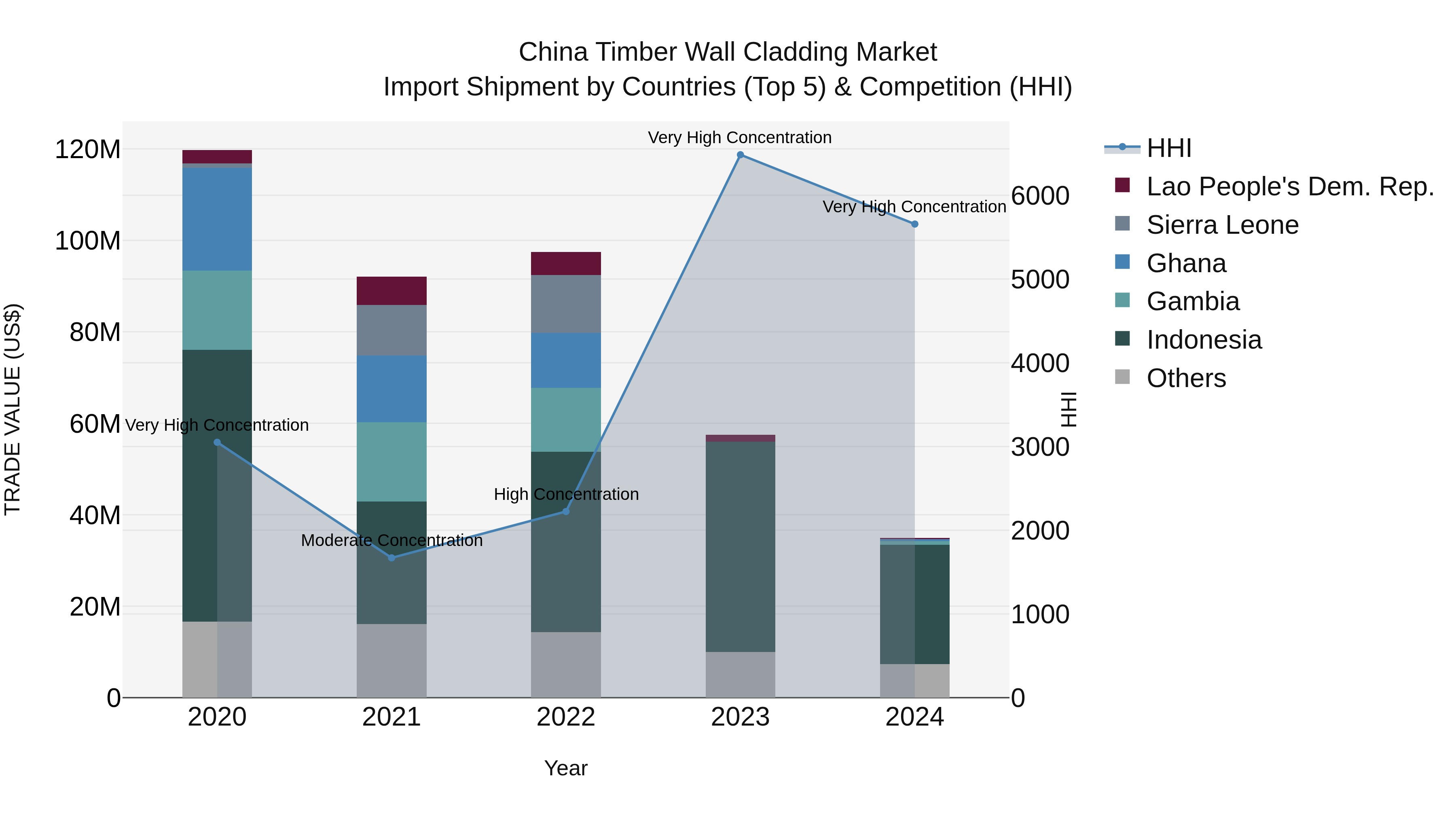 China Timber Wall Cladding Market Top 5 Importing Countries and Market Competition (HHI) Analysis