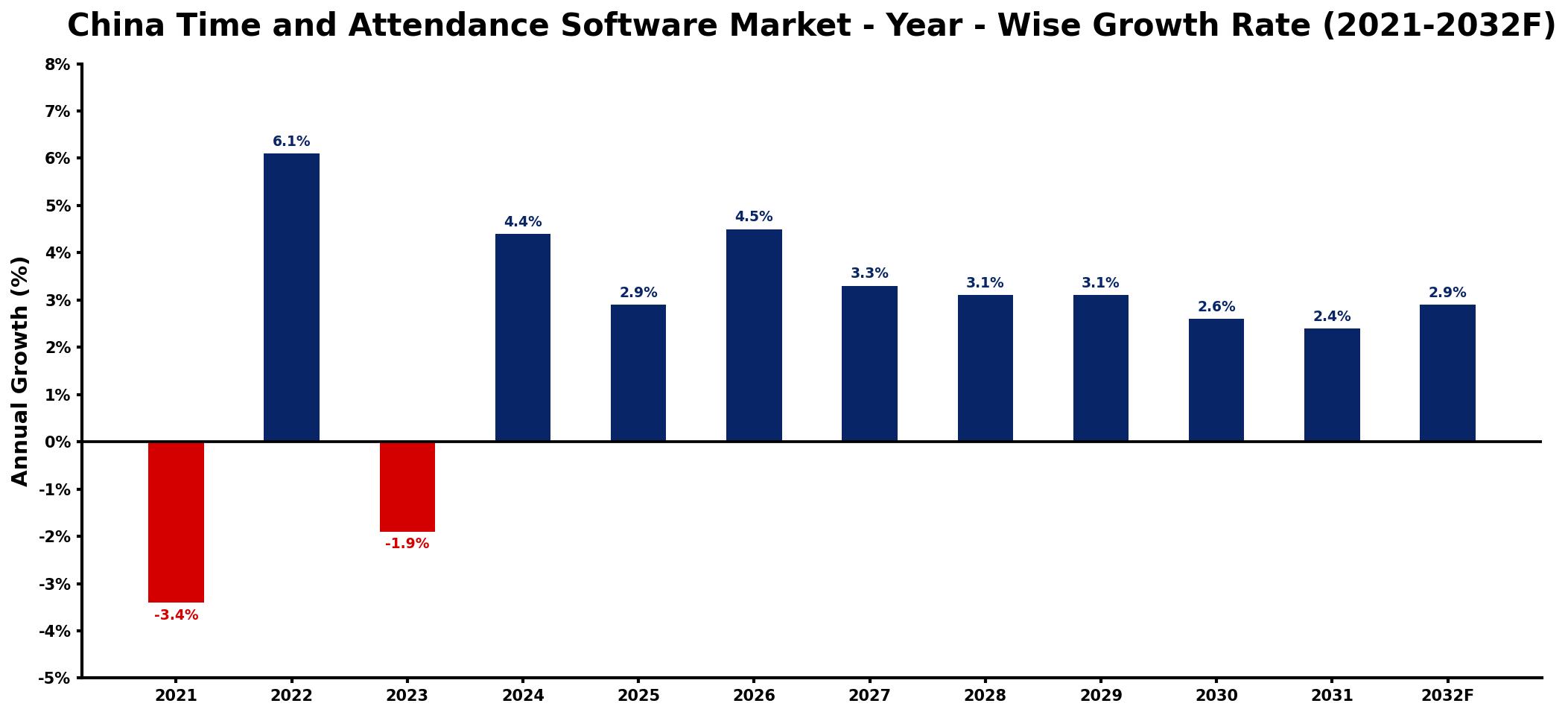 China Time and Attendance Software Market Year-wise Growth Rate and Key Drivers