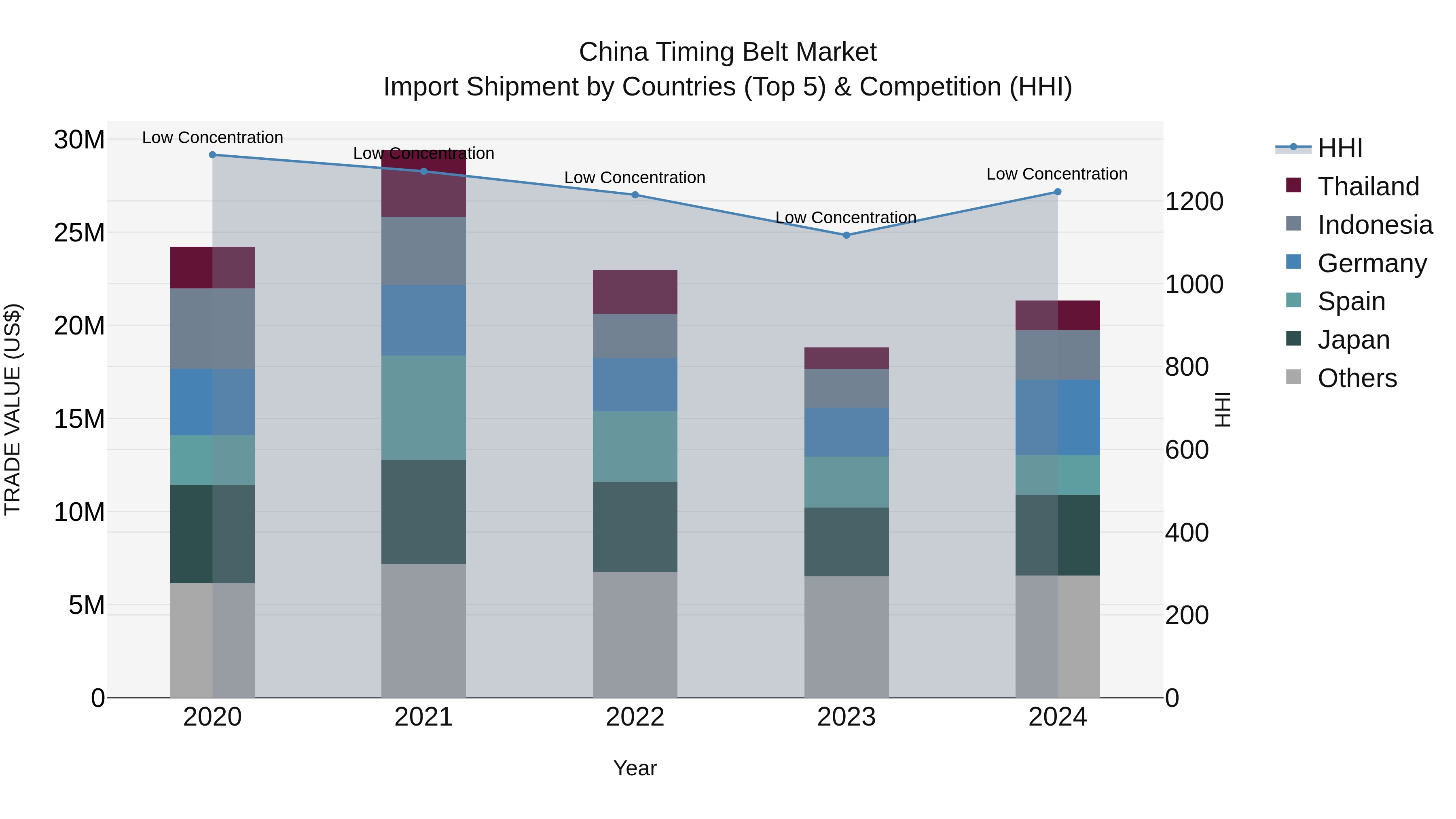 China Timing Belt Market Top 5 Importing Countries and Market Competition (HHI) Analysis