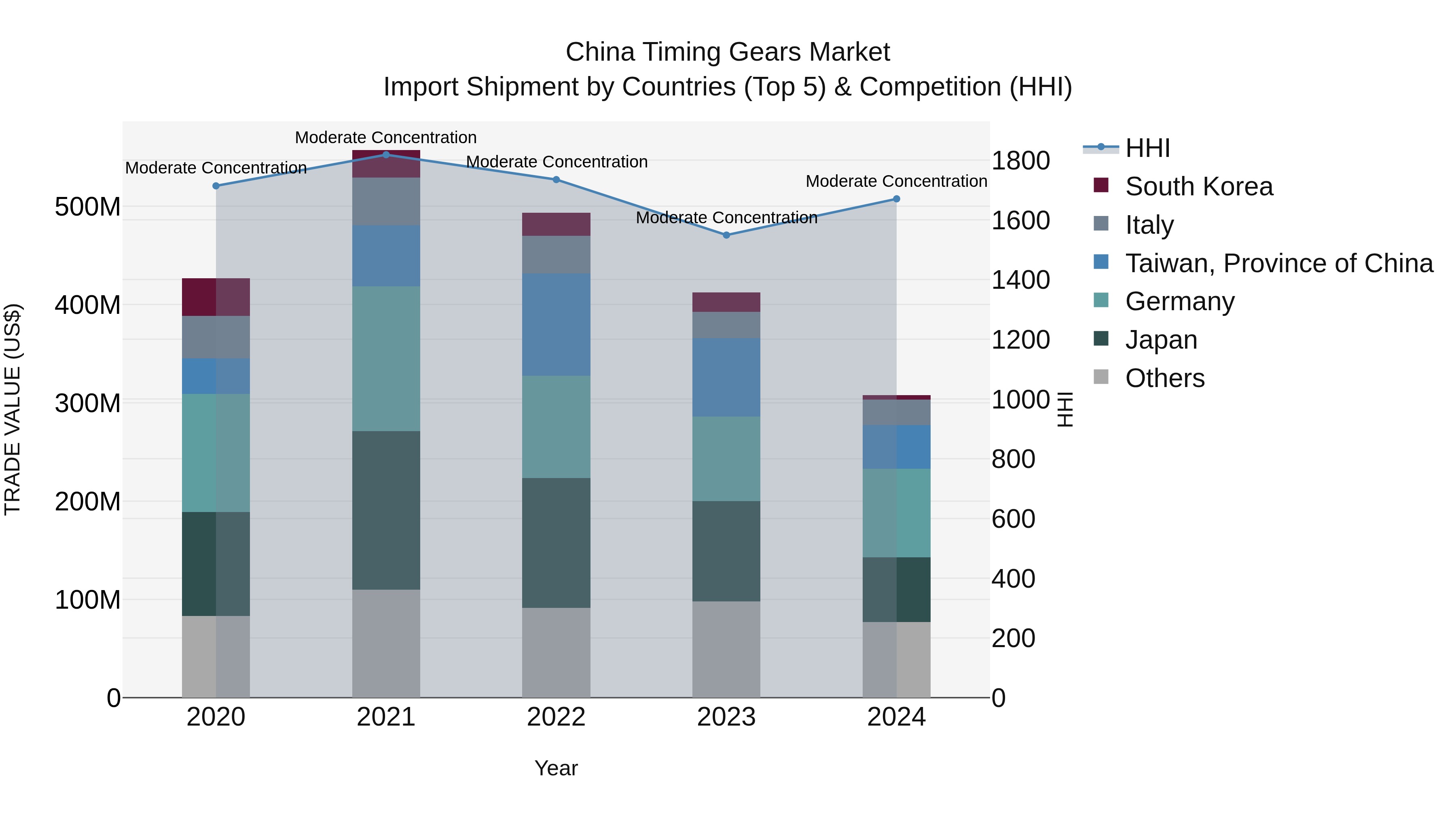 China Timing Gears Market Top 5 Importing Countries and Market Competition (HHI) Analysis
