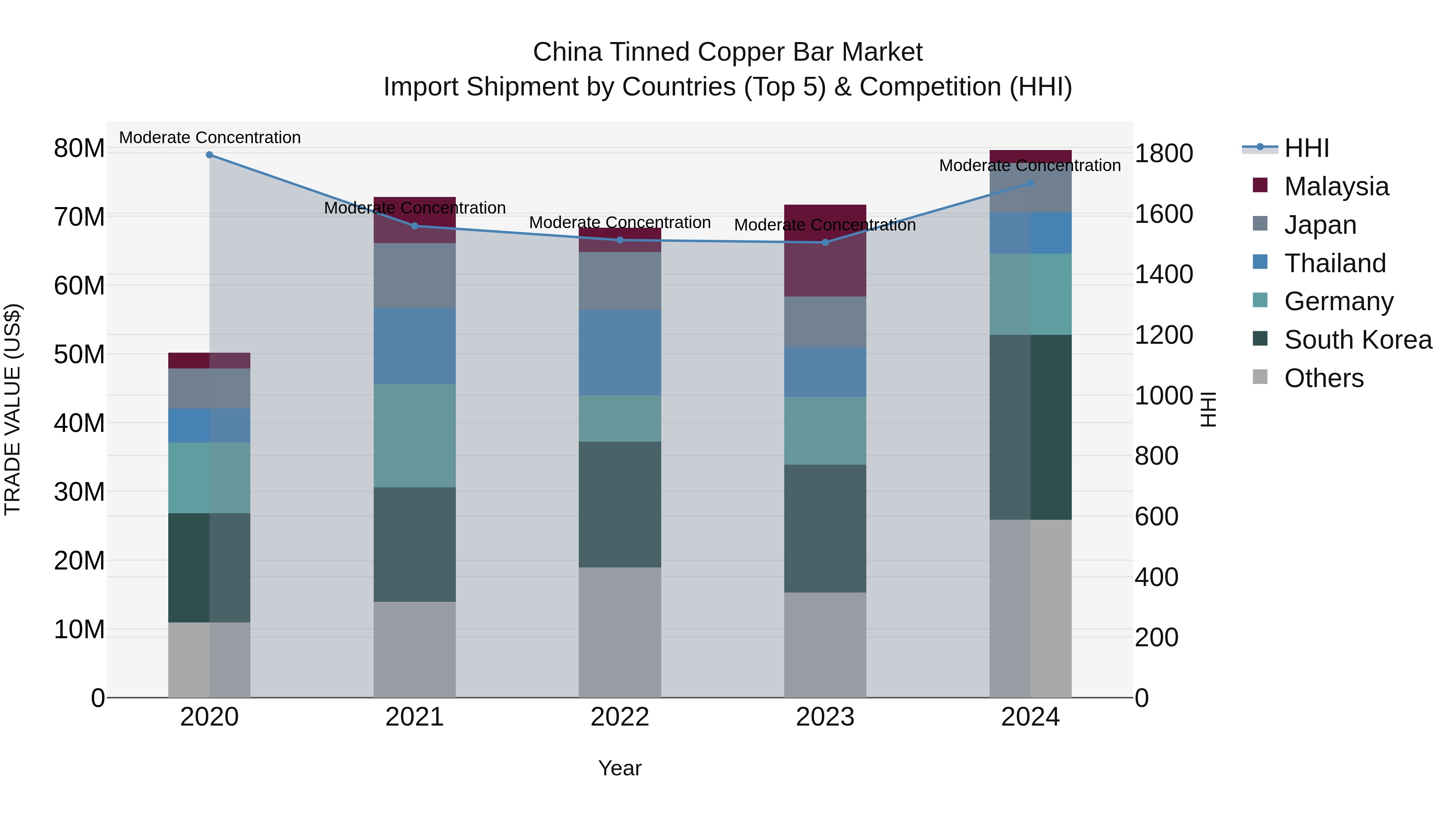 China Tinned Copper Bar Market Top 5 Importing Countries and Market Competition (HHI) Analysis