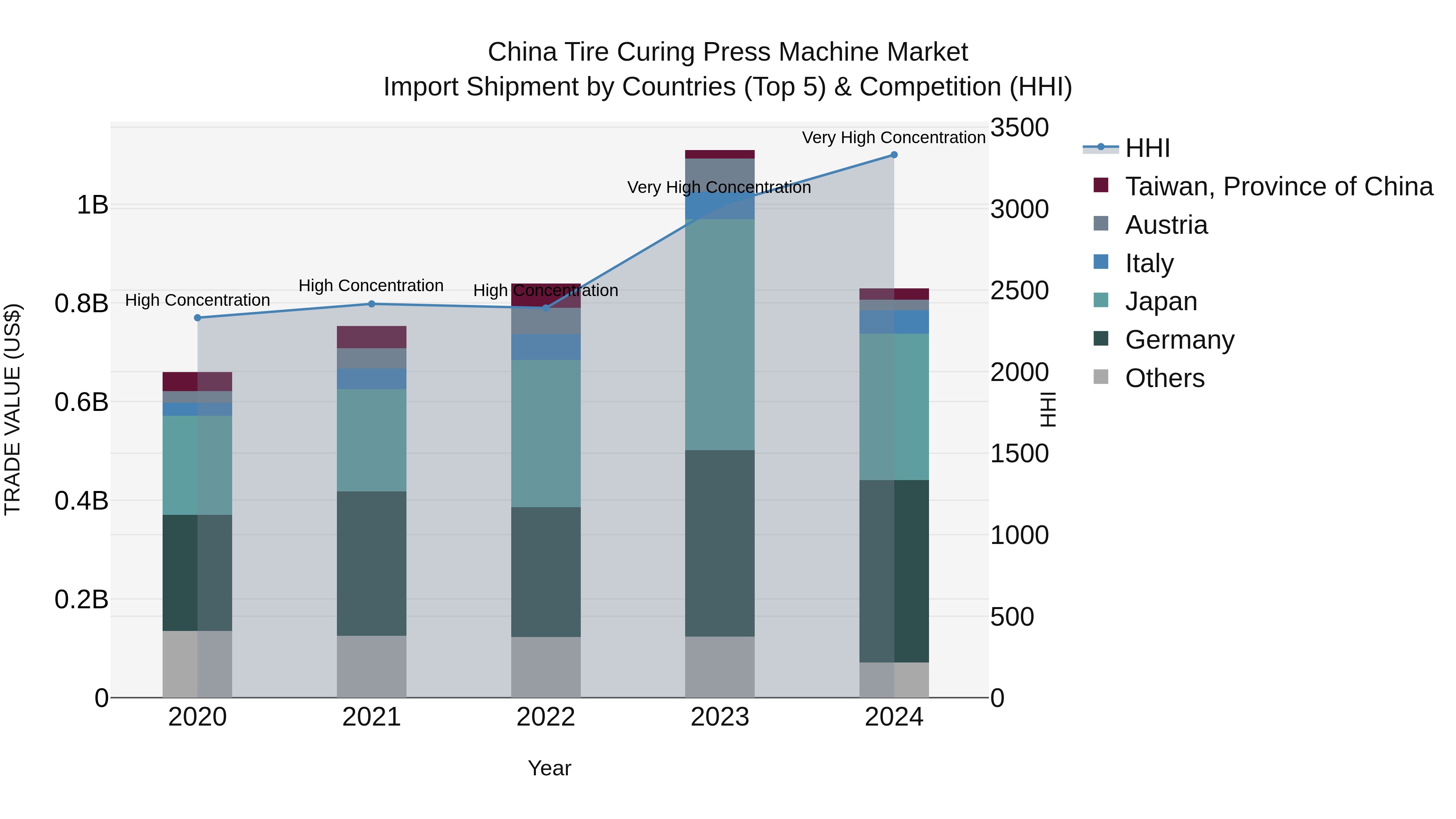 China Tire Curing Press Machine Market Top 5 Importing Countries and Market Competition (HHI) Analysis