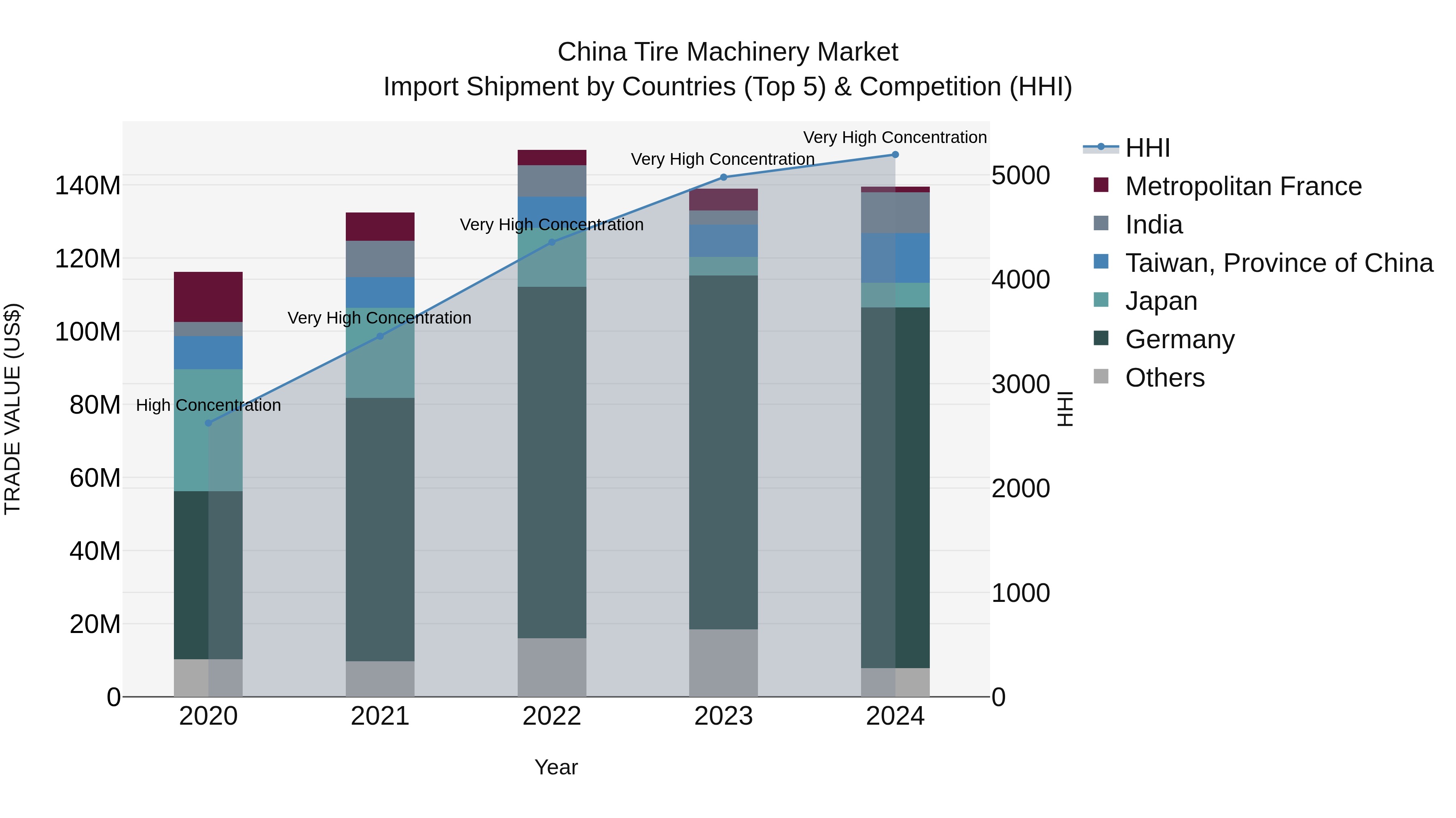 China Tire Machinery Market Top 5 Importing Countries and Market Competition (HHI) Analysis