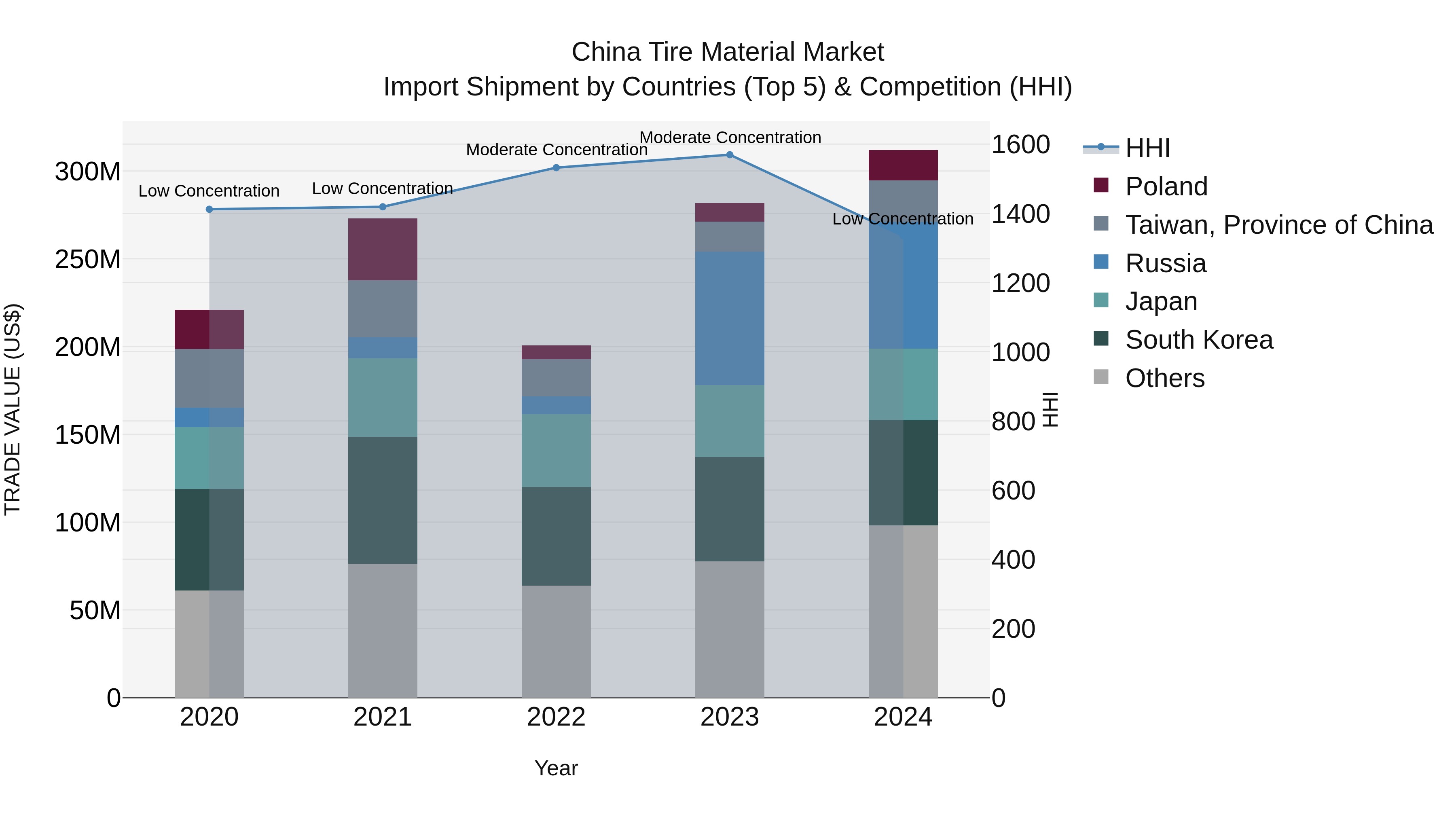 China Tire Material Market Top 5 Importing Countries and Market Competition (HHI) Analysis