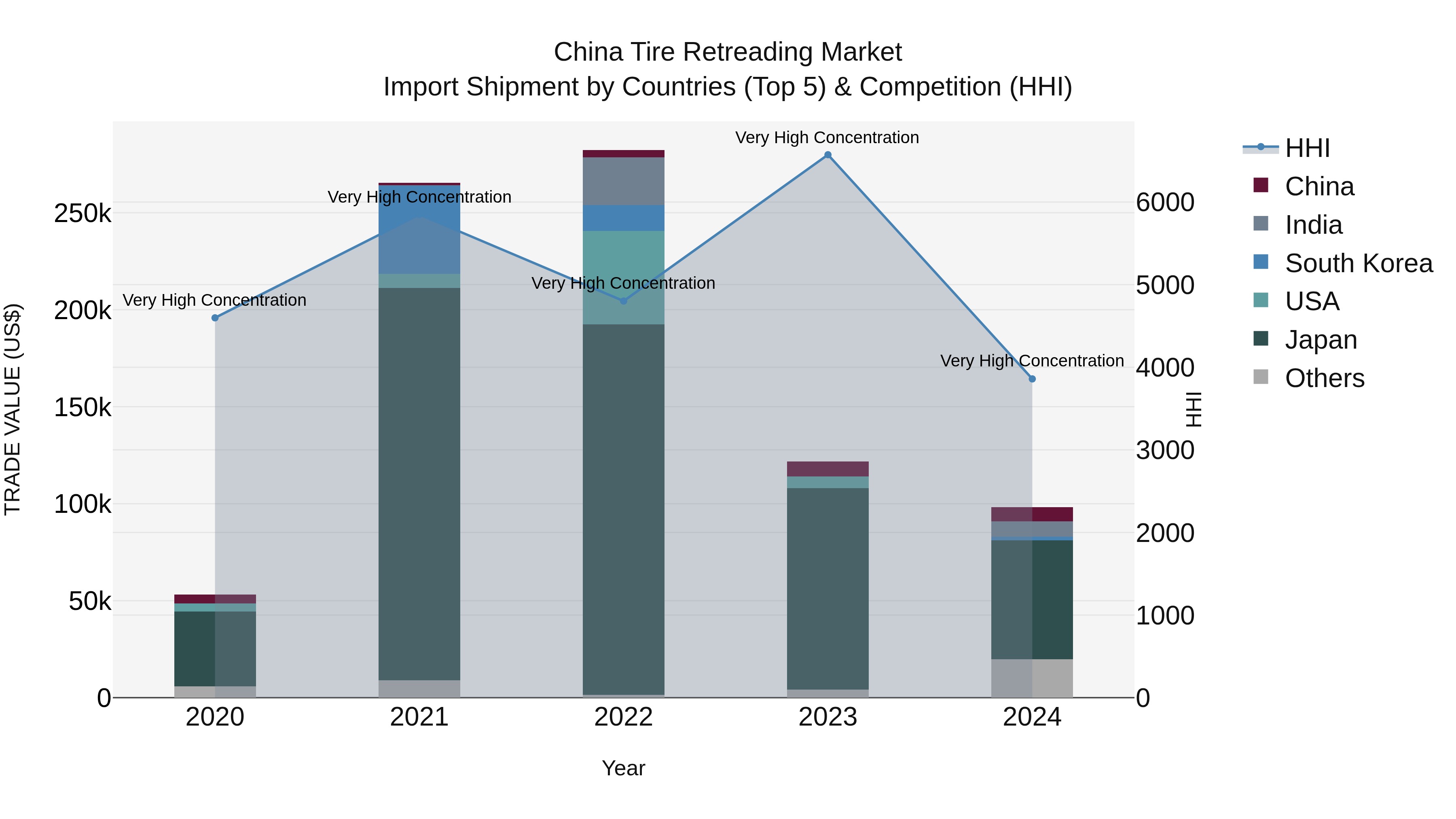 China Tire Retreading Market Top 5 Importing Countries and Market Competition (HHI) Analysis