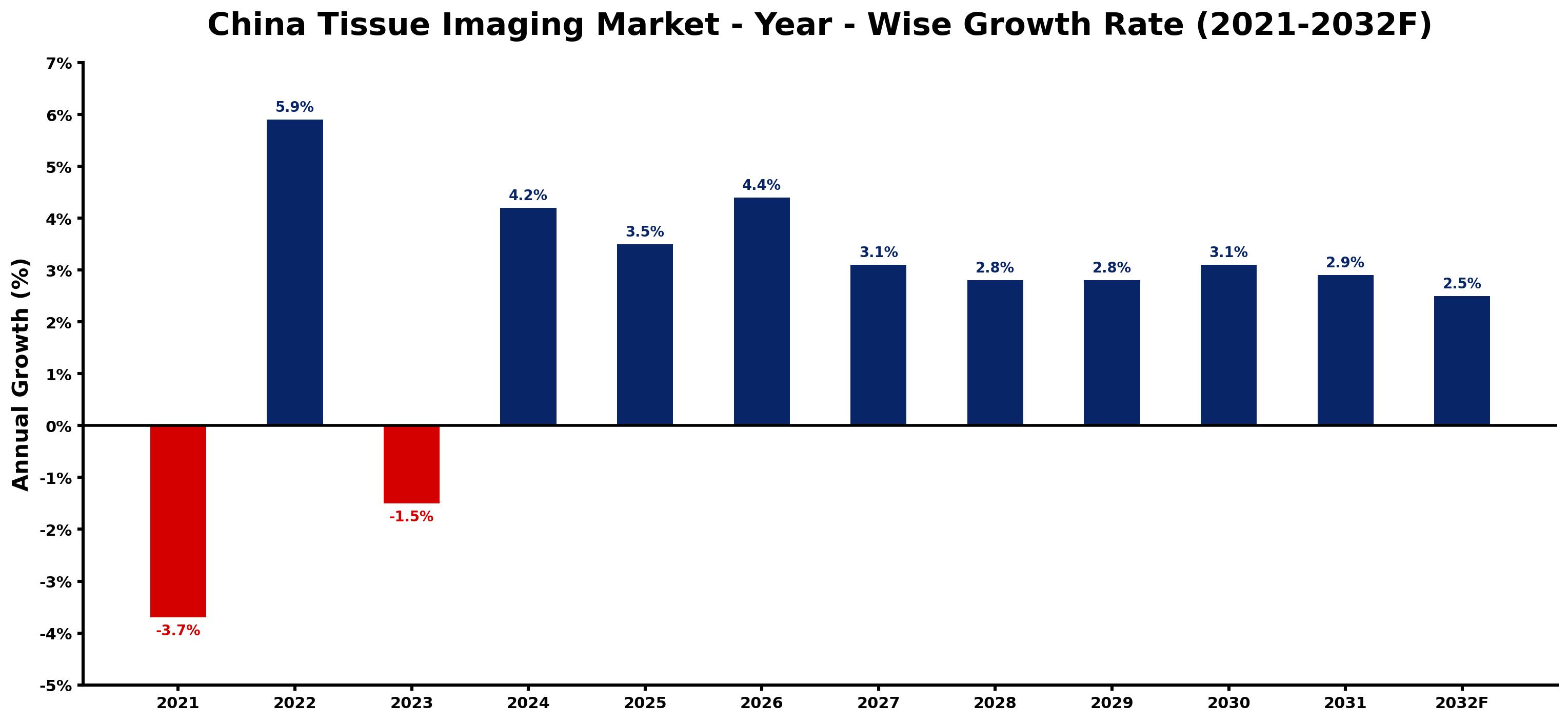 China Tissue Imaging Market Year-wise Growth Rate and Key Drivers