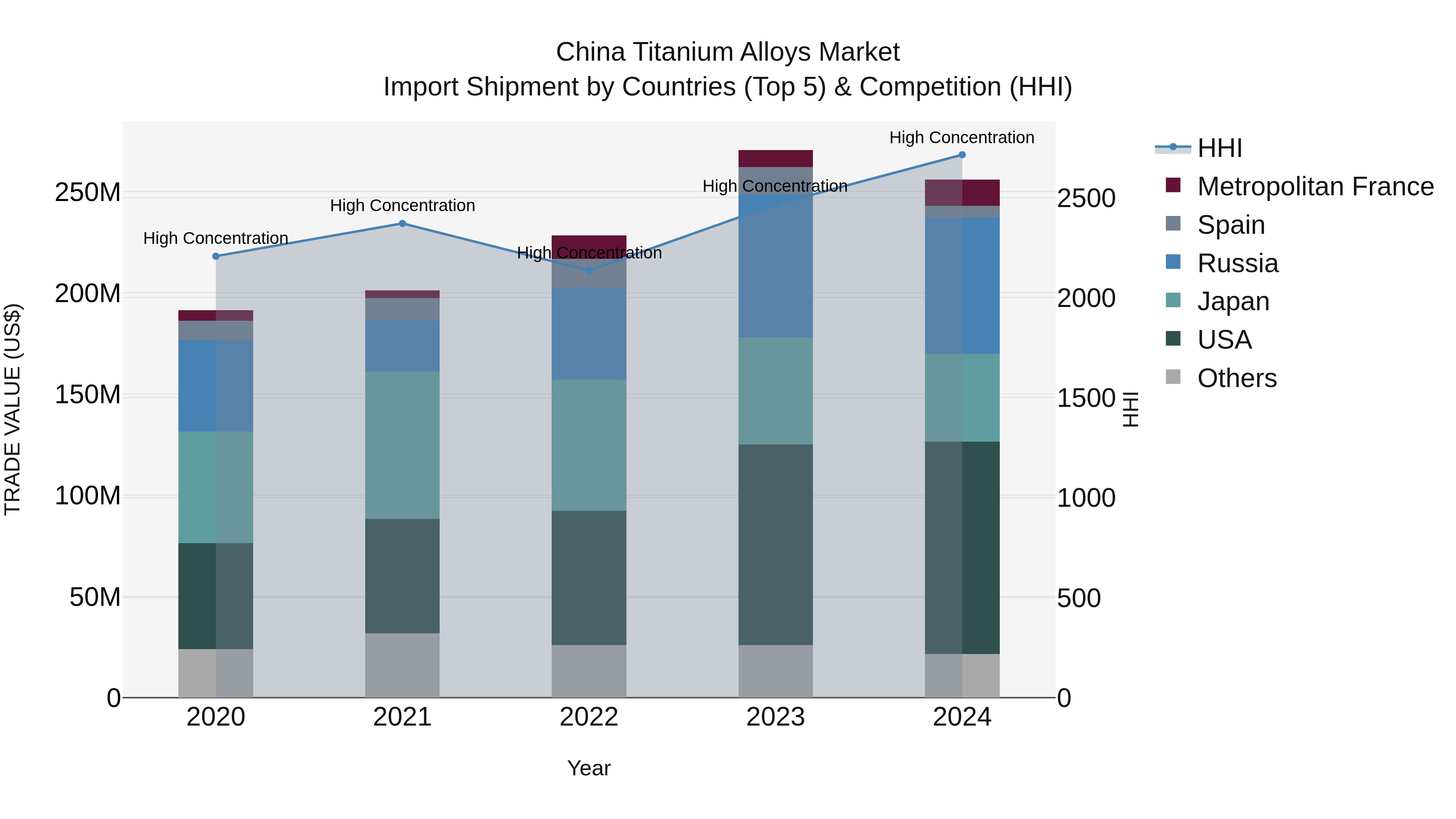 China Titanium Alloys Market Top 5 Importing Countries and Market Competition (HHI) Analysis