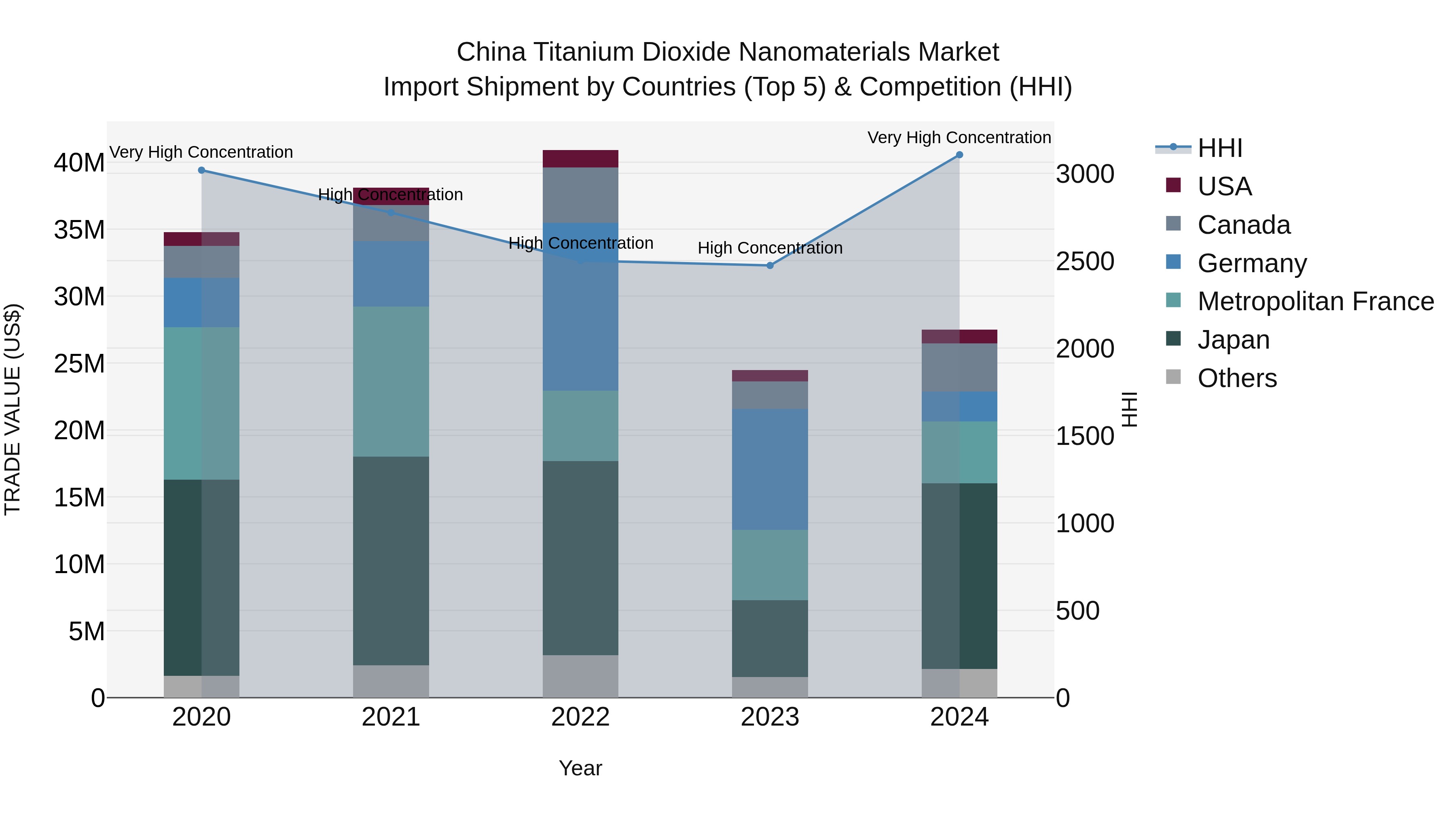 China Titanium Dioxide Nanomaterials Market Top 5 Importing Countries and Market Competition (HHI) Analysis