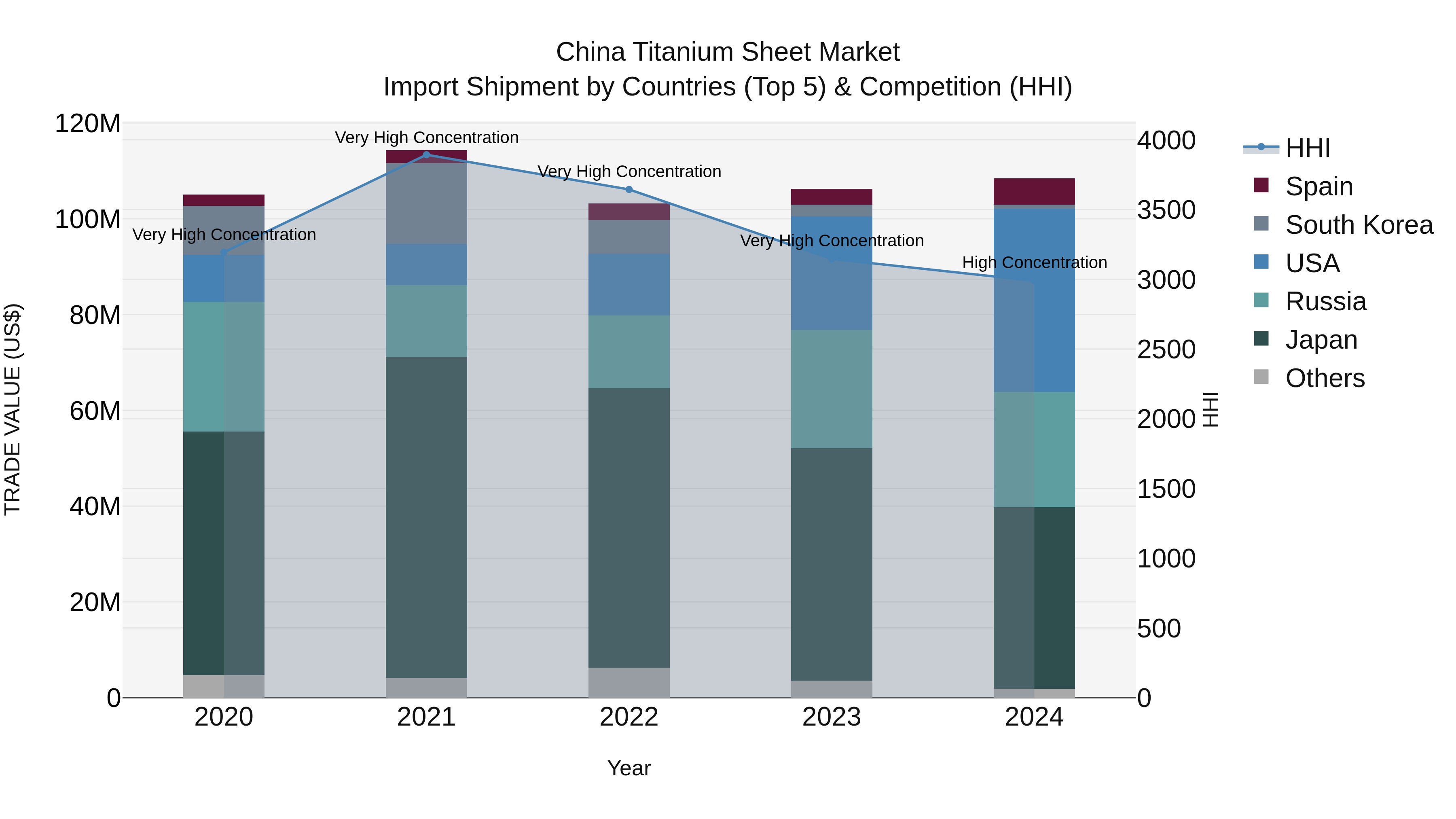 China Titanium Sheet Market Top 5 Importing Countries and Market Competition (HHI) Analysis