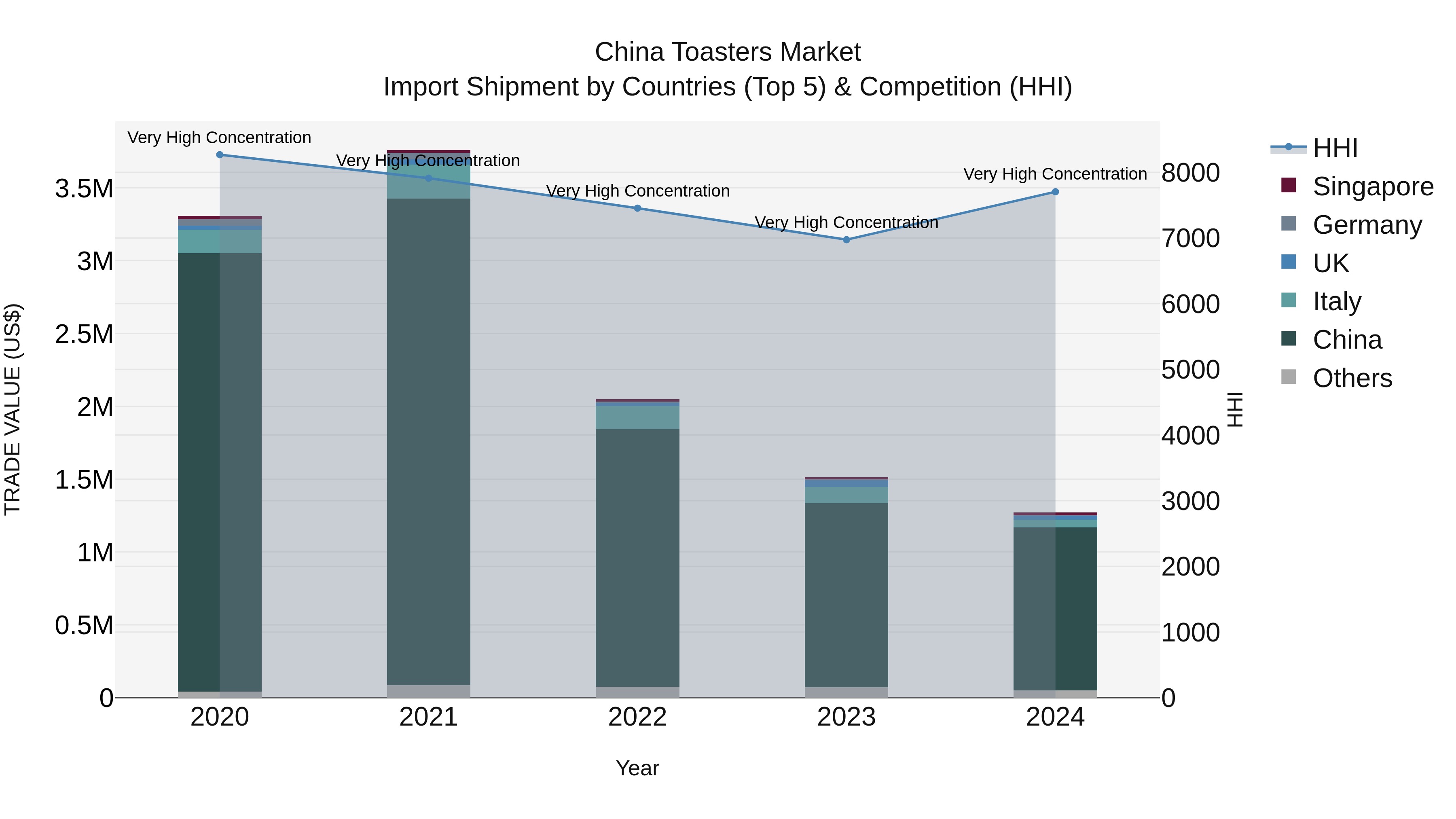 China Toasters Market Top 5 Importing Countries and Market Competition (HHI) Analysis