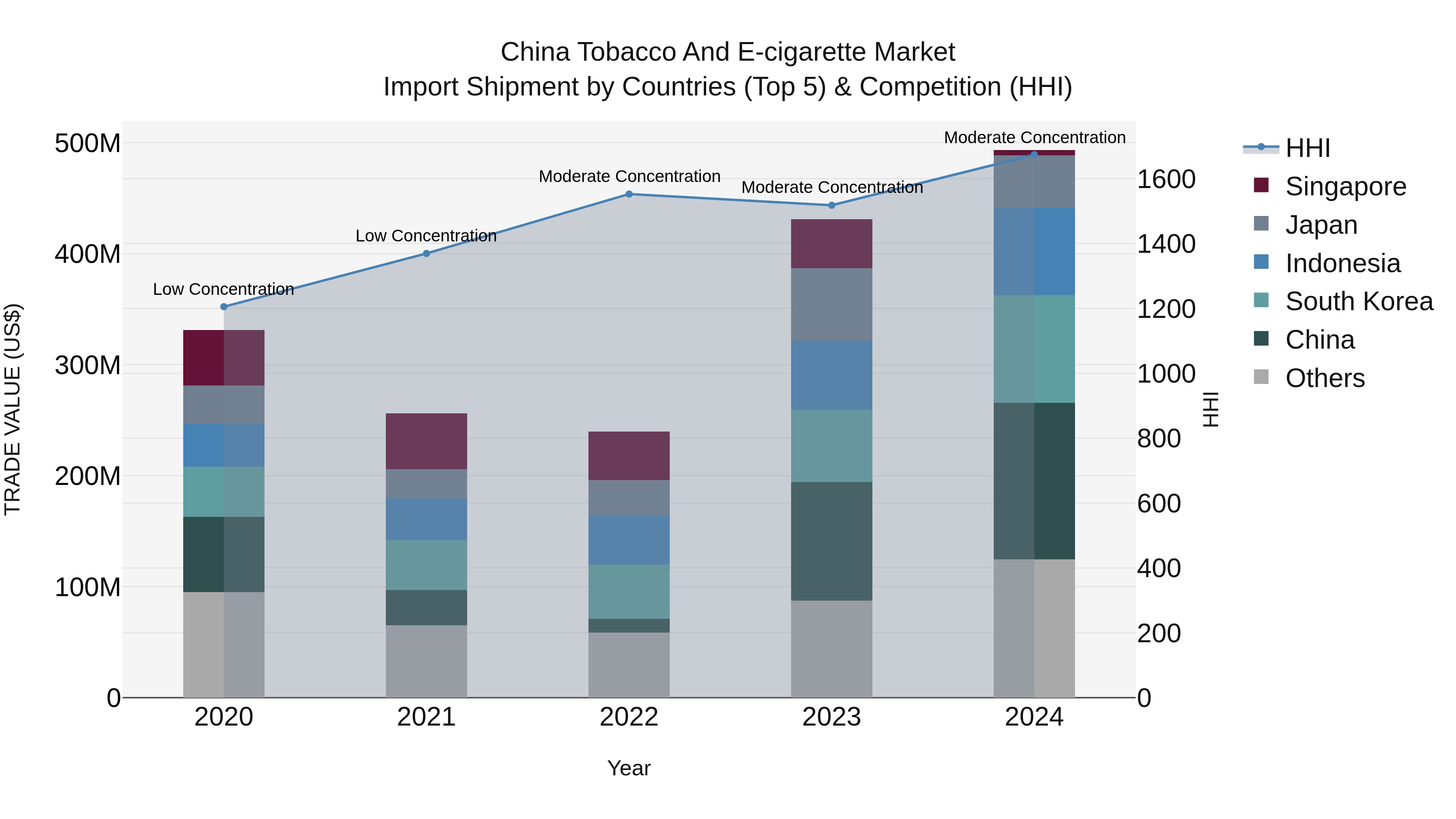China Tobacco and E-cigarette Market Top 5 Importing Countries and Market Competition (HHI) Analysis