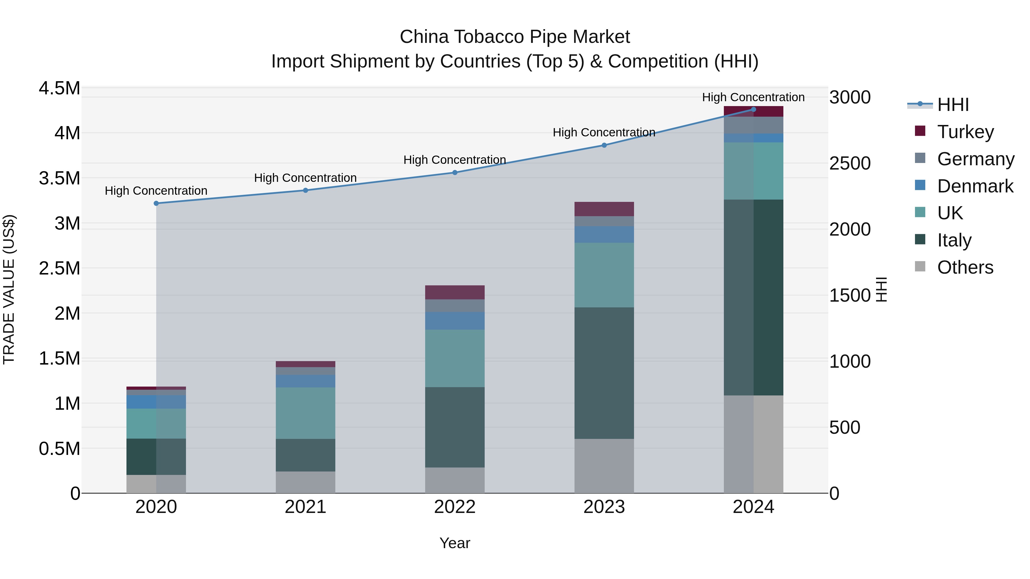China Tobacco Pipe Market Top 5 Importing Countries and Market Competition (HHI) Analysis