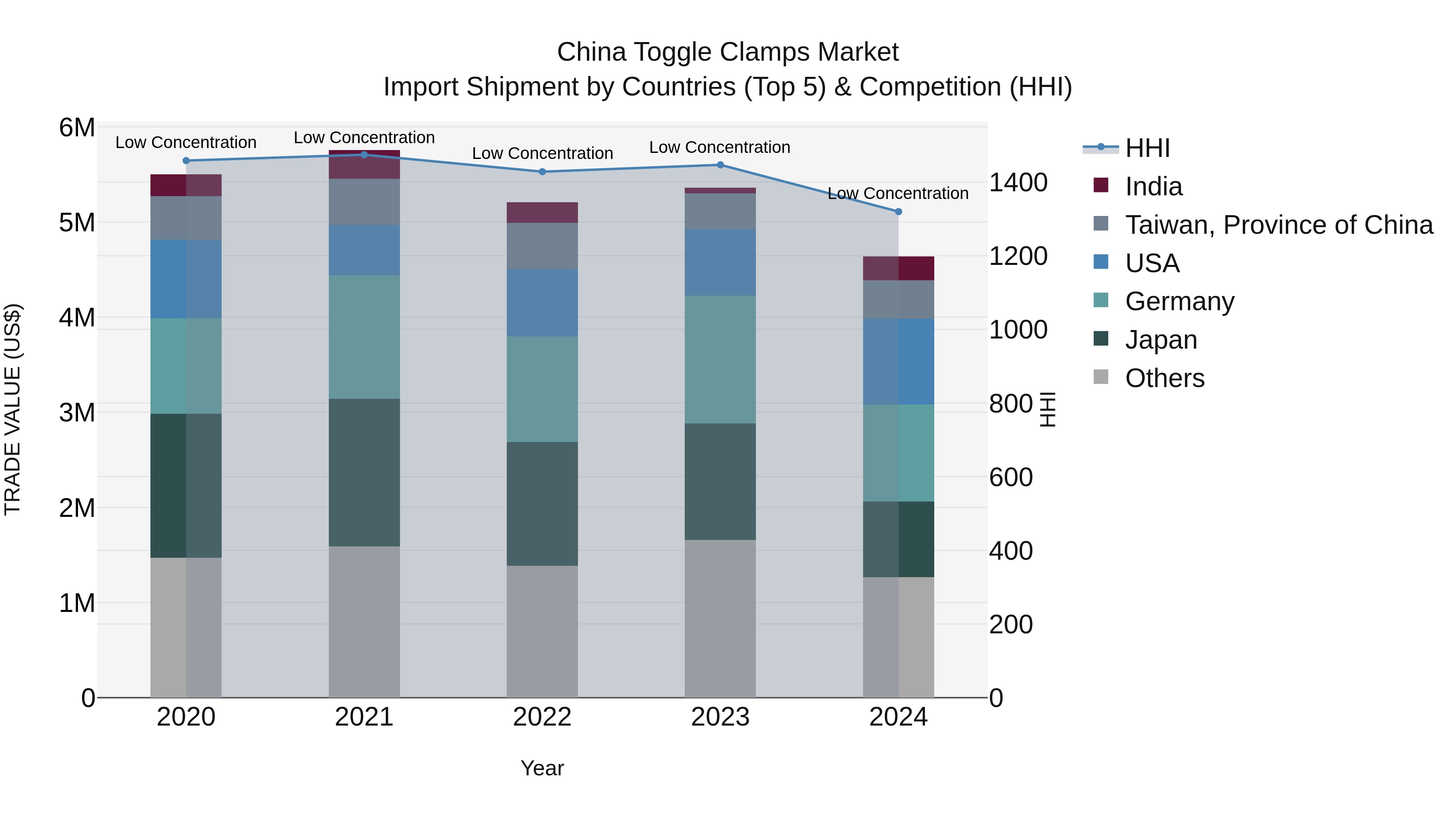 China Toggle Clamps Market Top 5 Importing Countries and Market Competition (HHI) Analysis