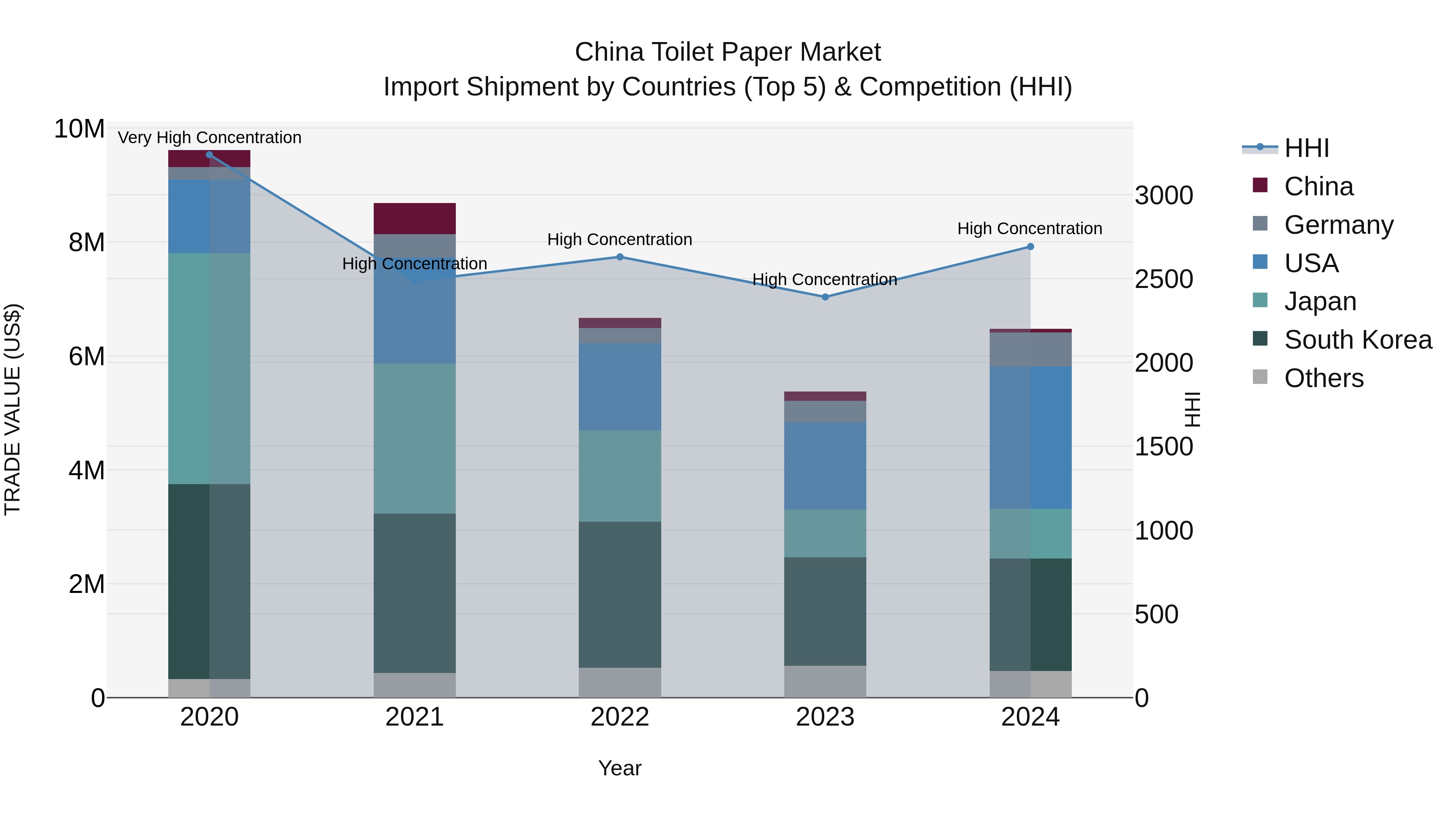 China Toilet Paper Market Top 5 Importing Countries and Market Competition (HHI) Analysis