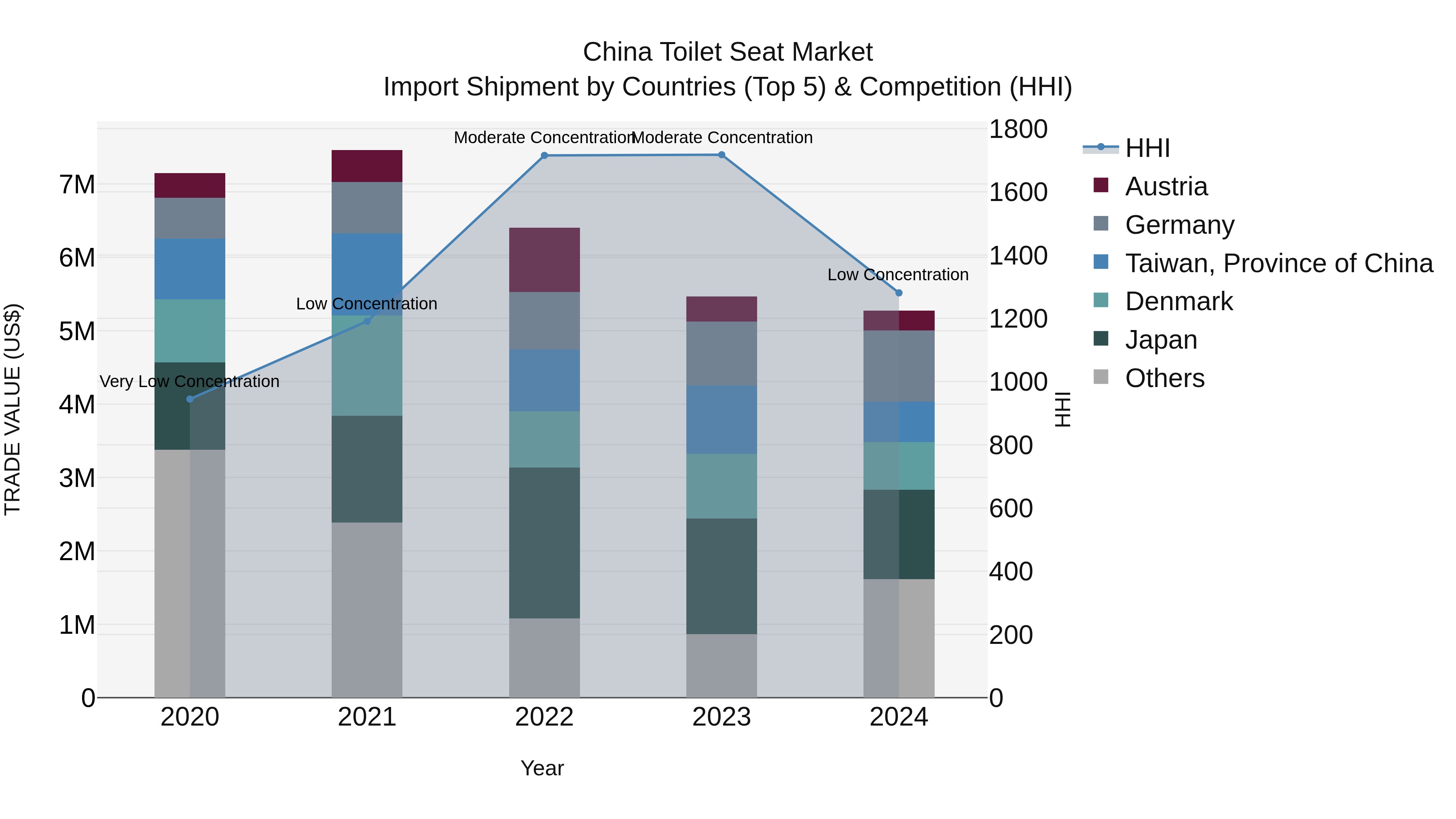 China Toilet Seat Market Top 5 Importing Countries and Market Competition (HHI) Analysis