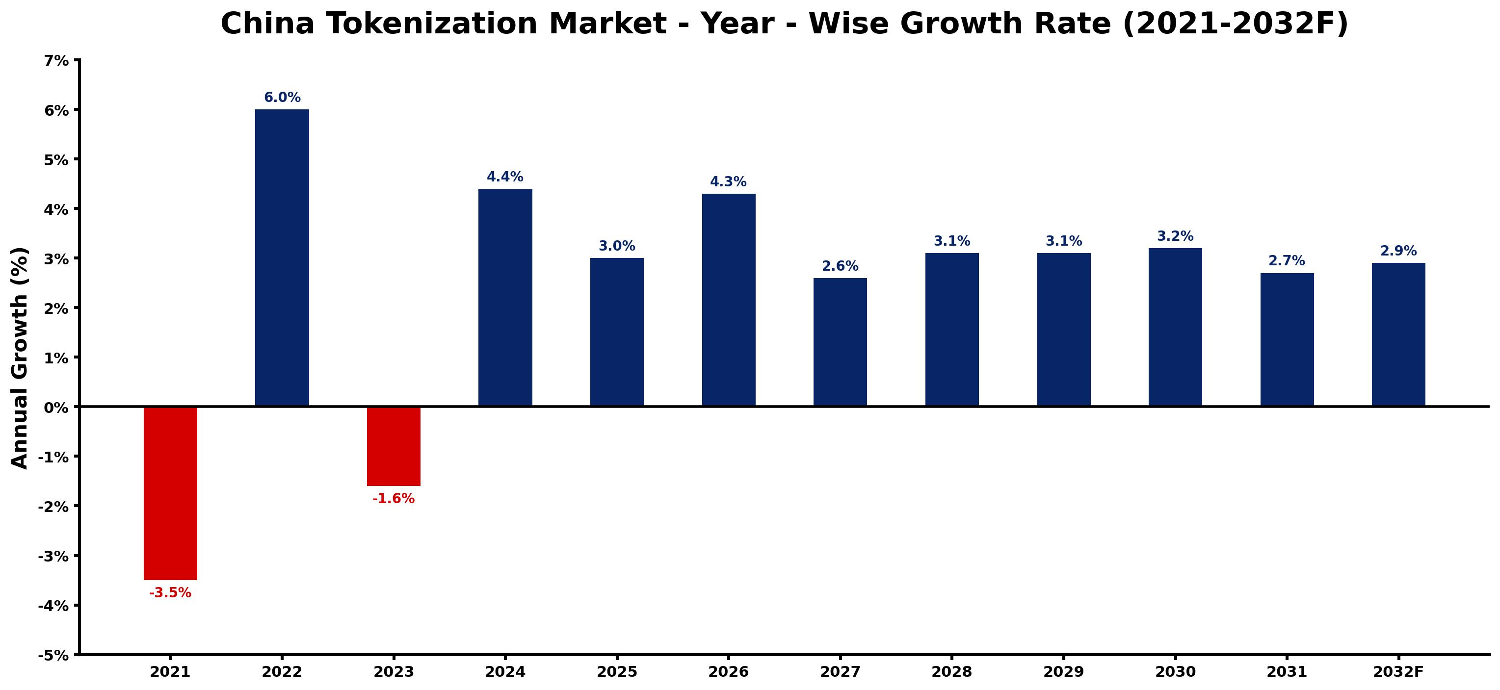 China Tokenization Market Year-wise Growth Rate and Key Drivers