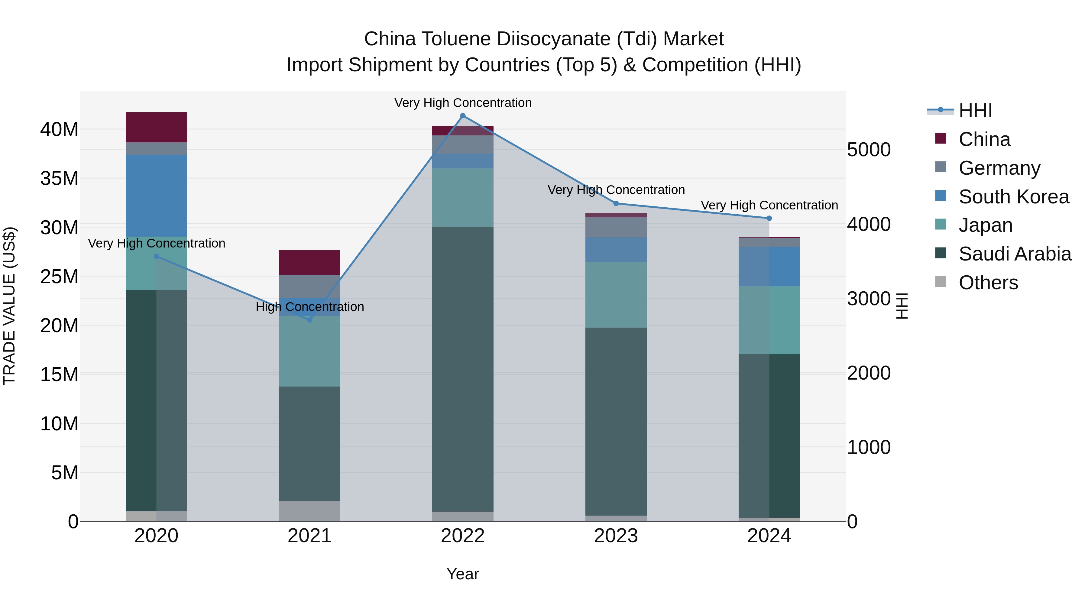 China Toluene Diisocyanate (Tdi) Market Top 5 Importing Countries and Market Competition (HHI) Analysis