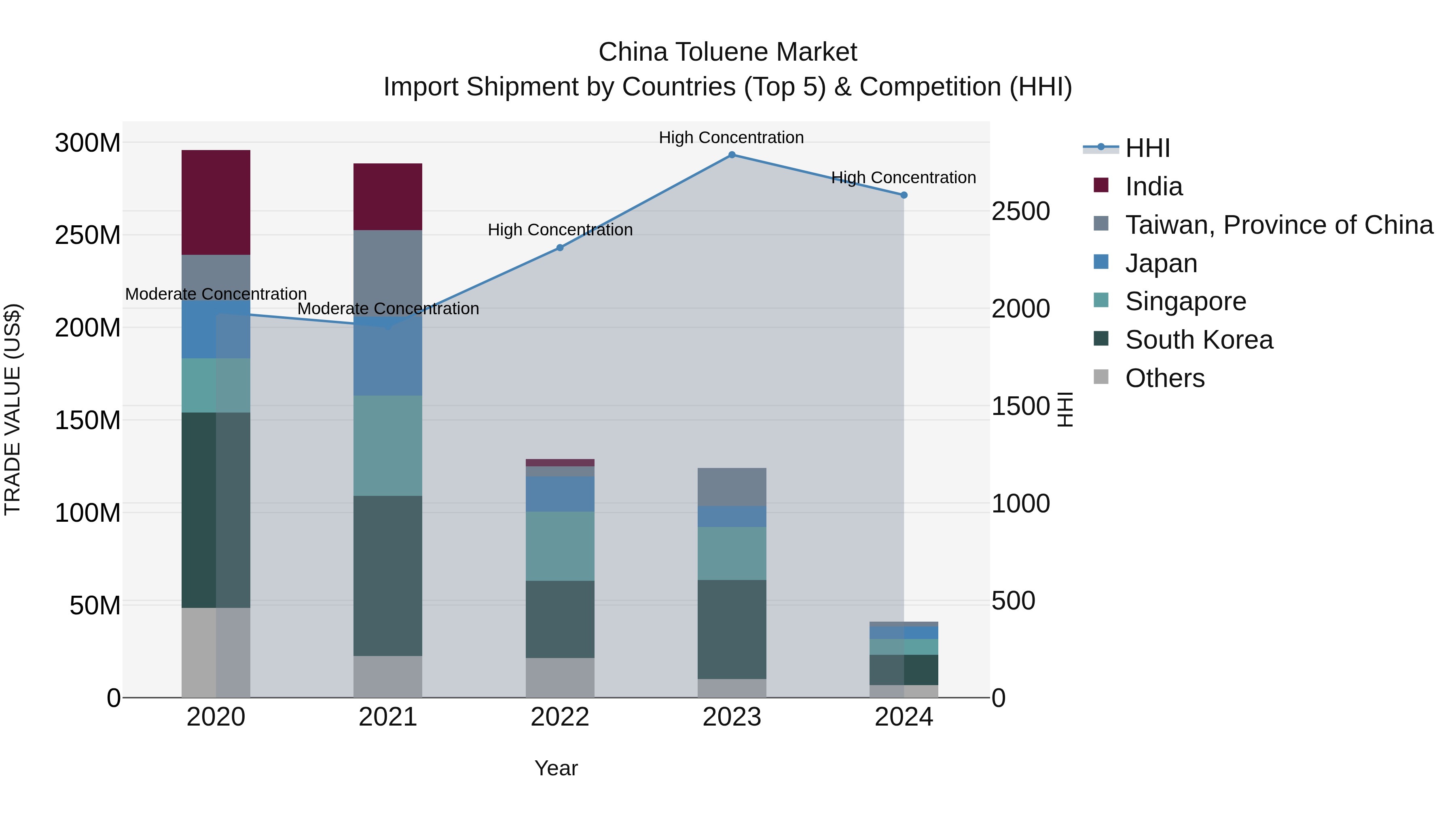 China Toluene Market Top 5 Importing Countries and Market Competition (HHI) Analysis