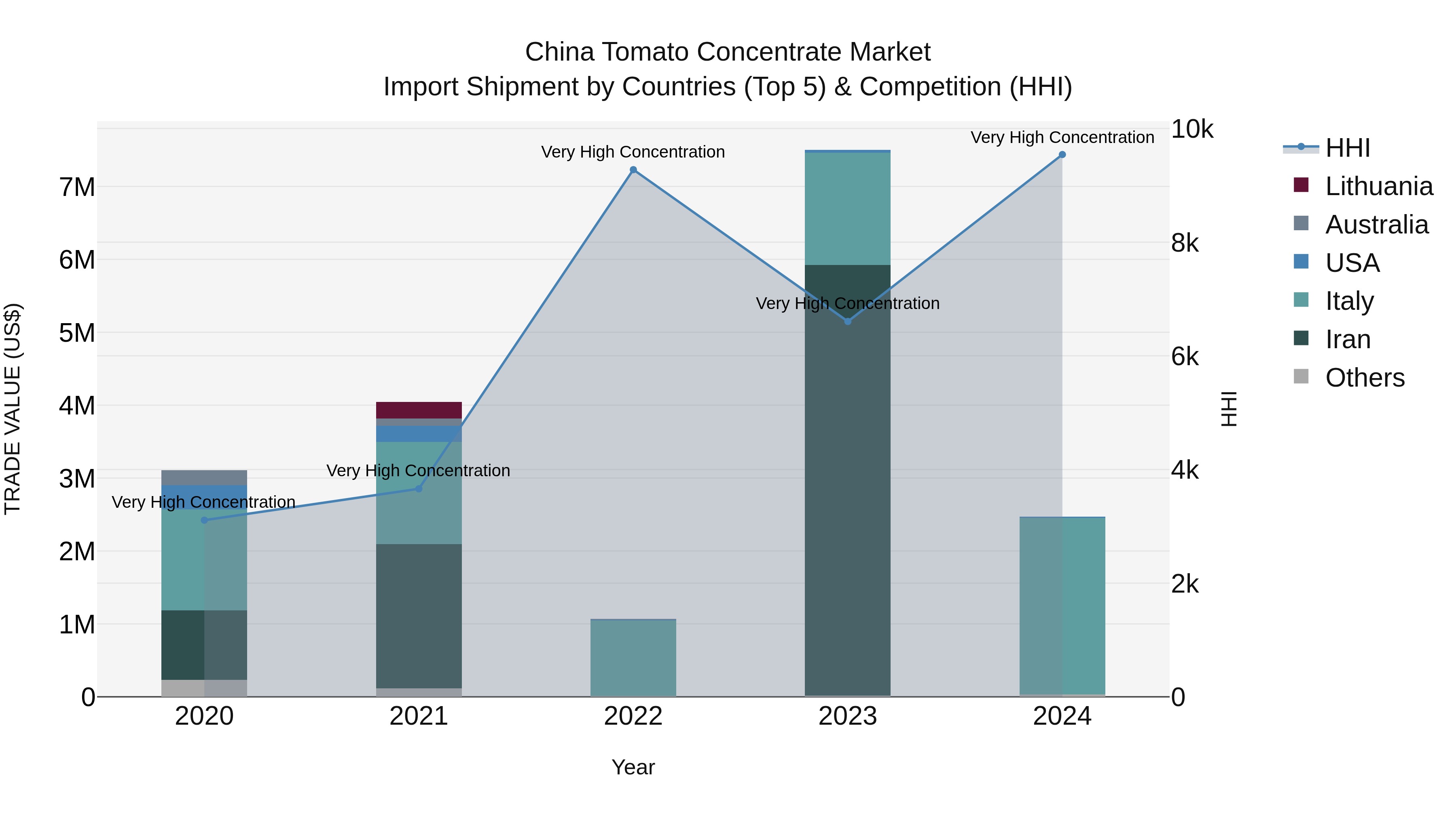 China Tomato Concentrate Market Top 5 Importing Countries and Market Competition (HHI) Analysis